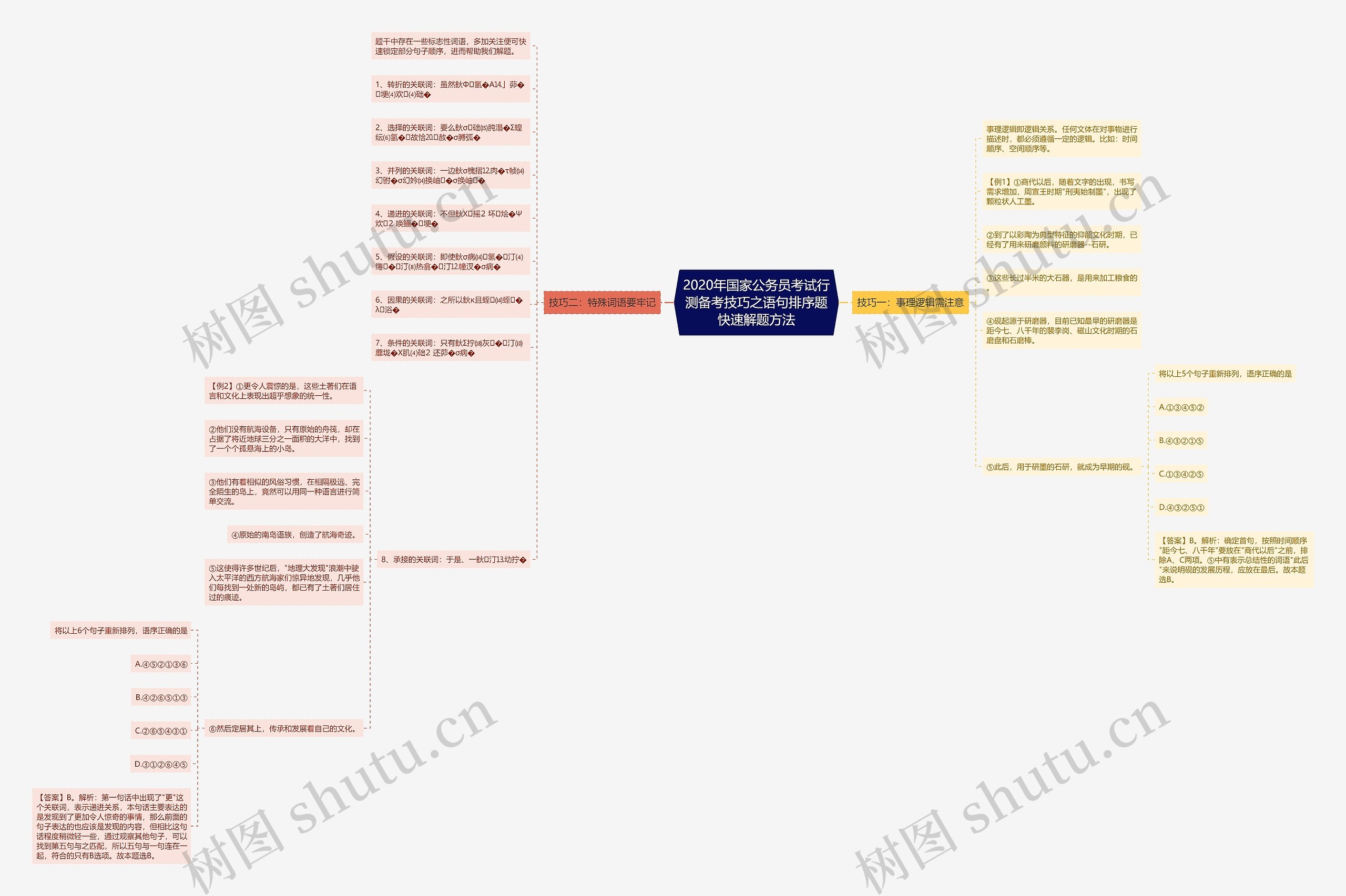 2020年国家公务员考试行测备考技巧之语句排序题快速解题方法思维导图