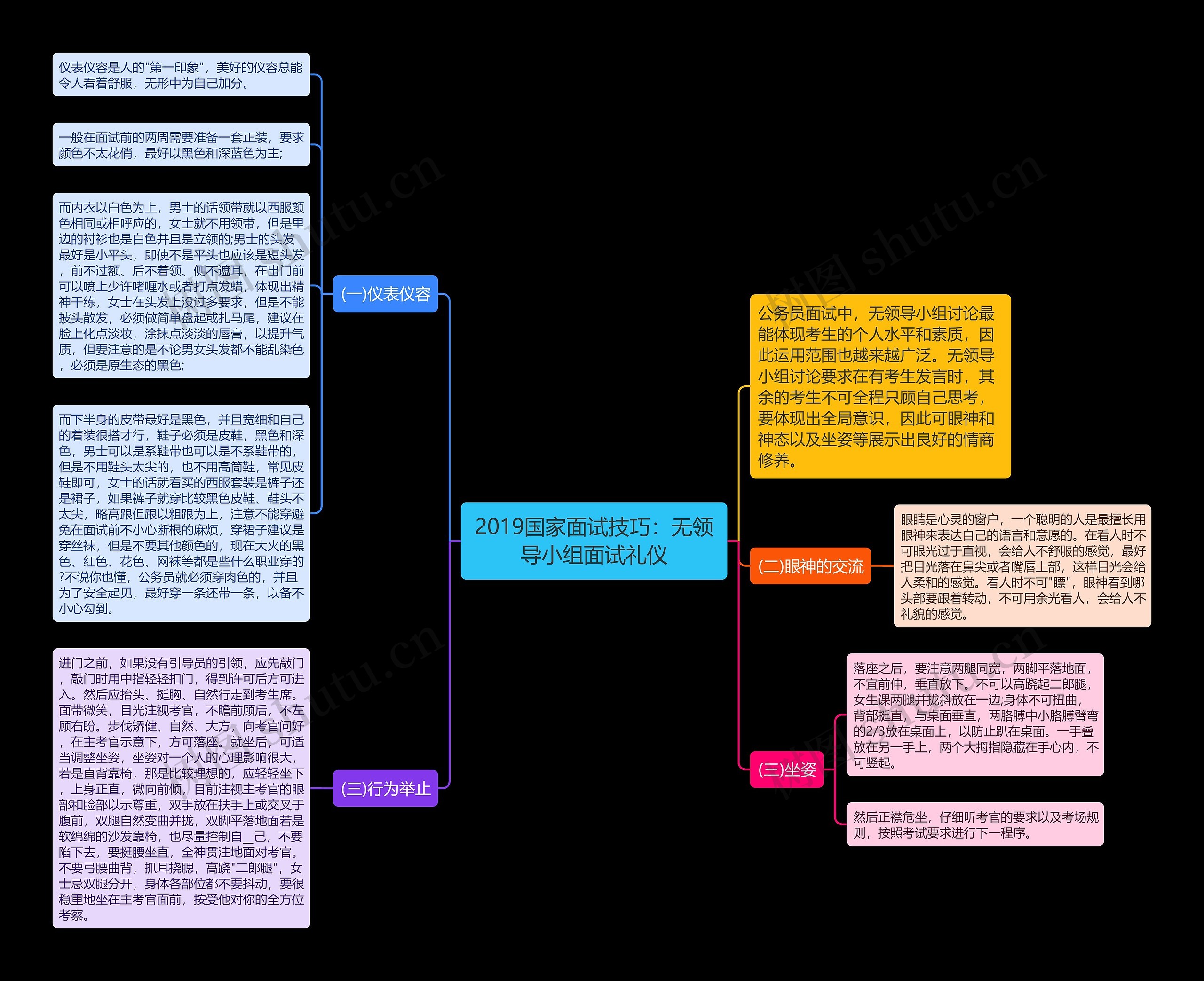 2019国家面试技巧：无领导小组面试礼仪思维导图