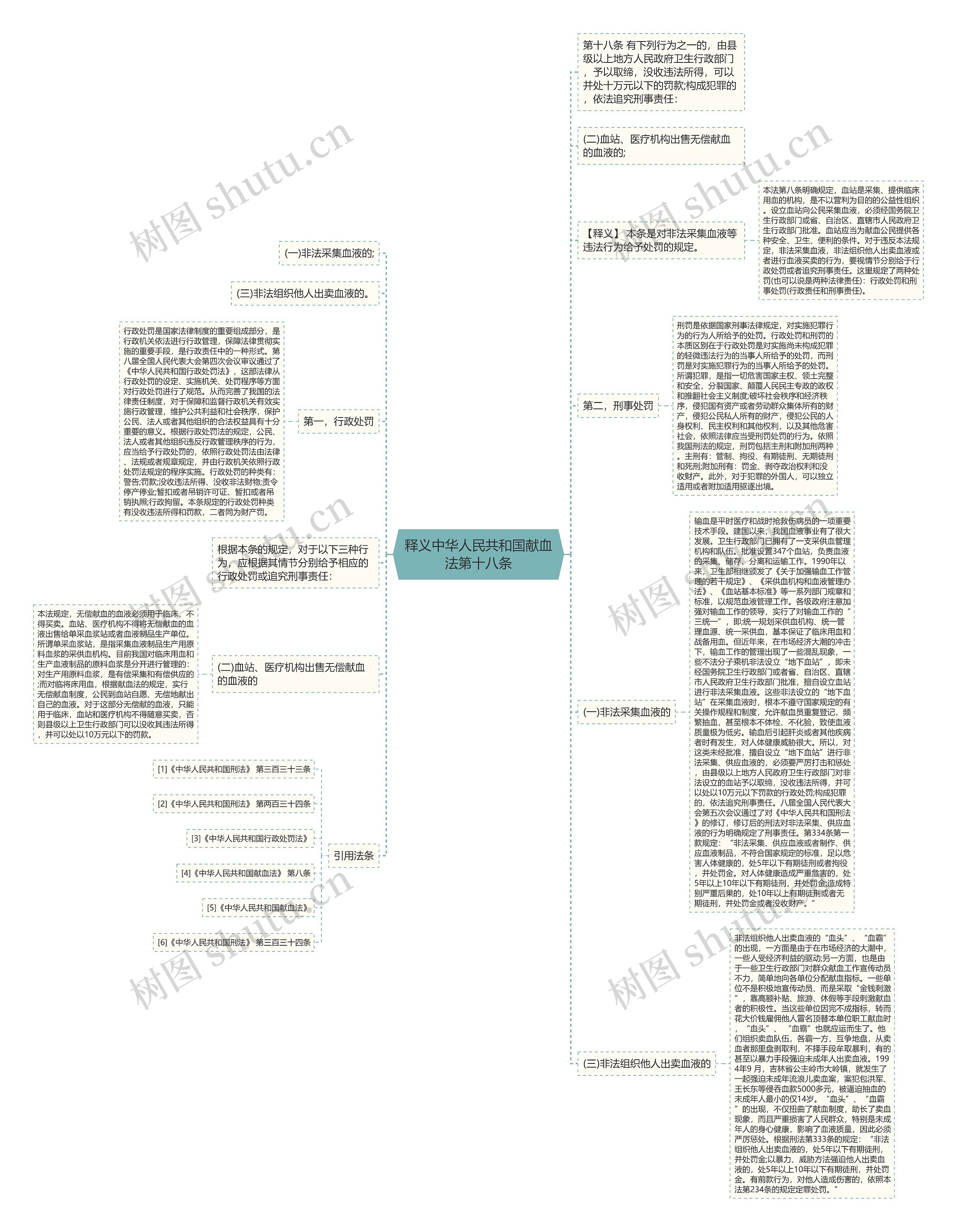 释义中华人民共和国献血法第十八条思维导图