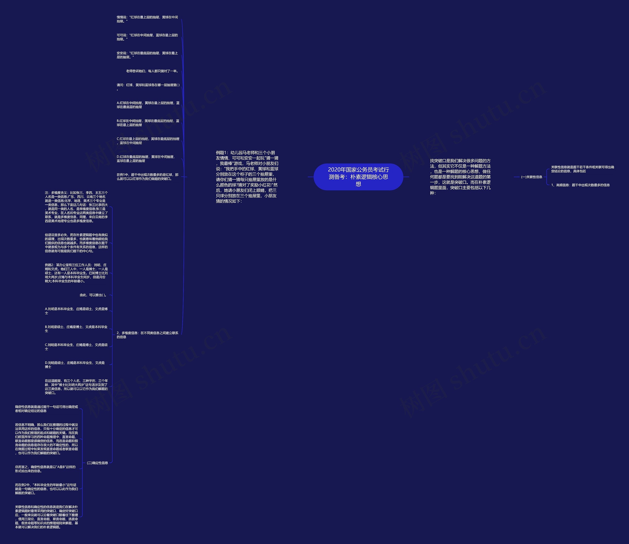 2020年国家公务员考试行测备考：朴素逻辑核心思想思维导图