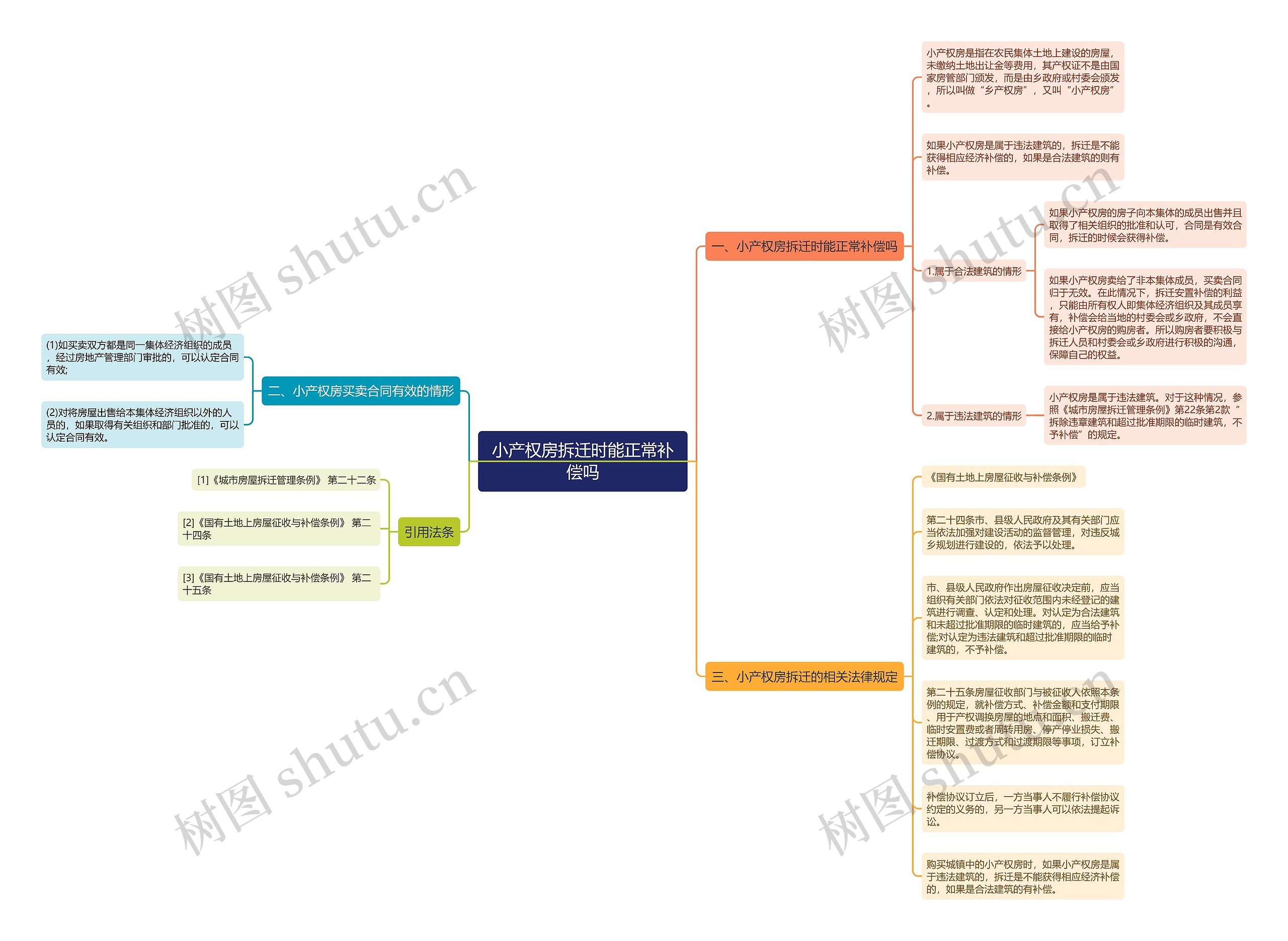 小产权房拆迁时能正常补偿吗思维导图