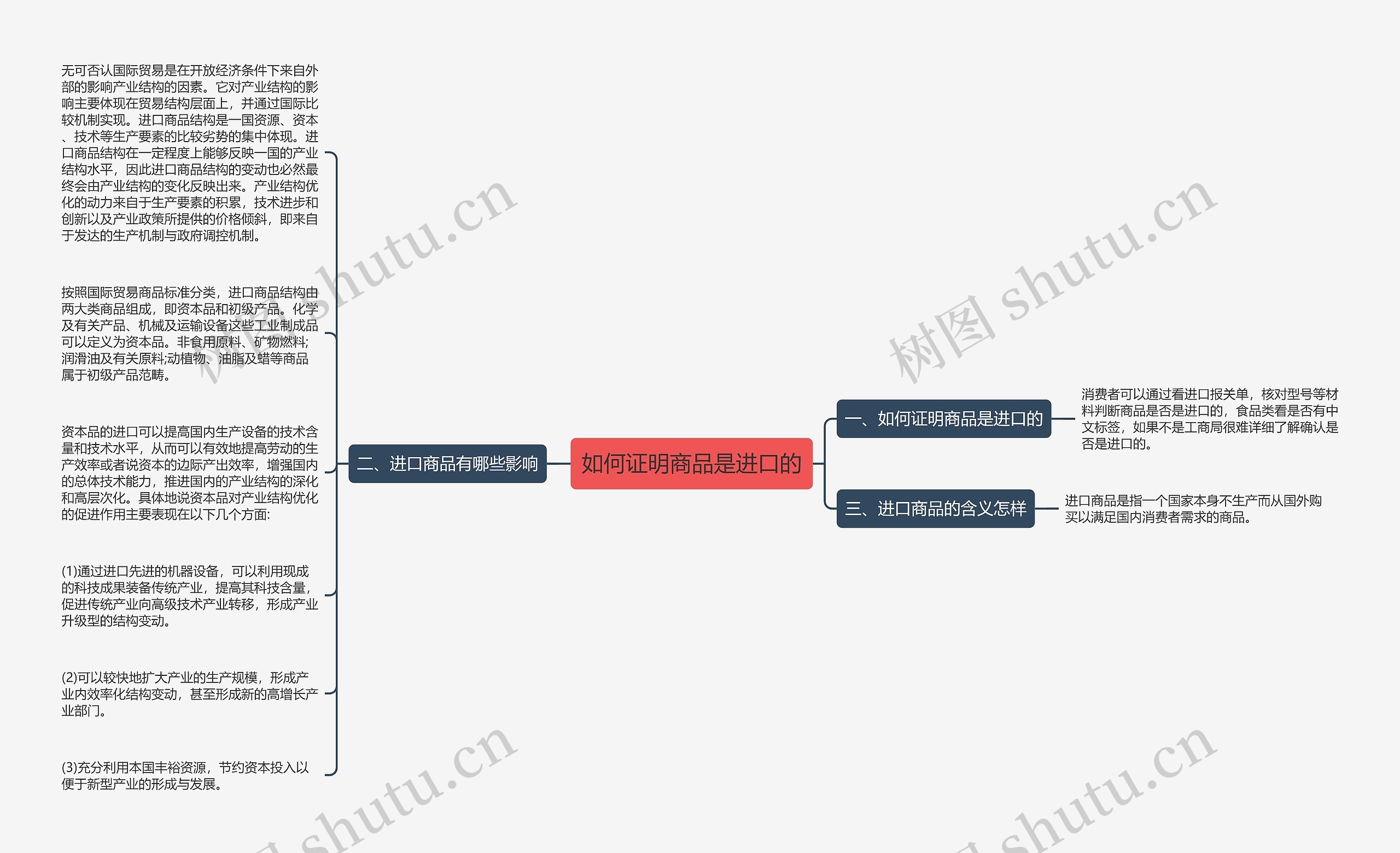 如何证明商品是进口的思维导图