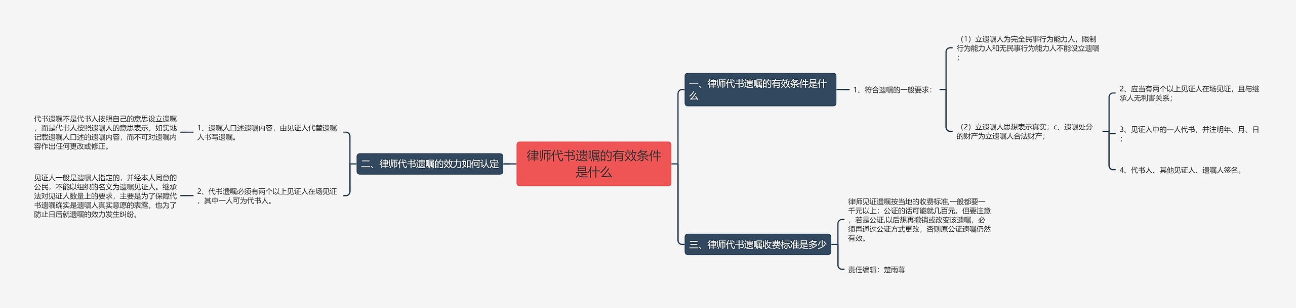 律师代书遗嘱的有效条件是什么