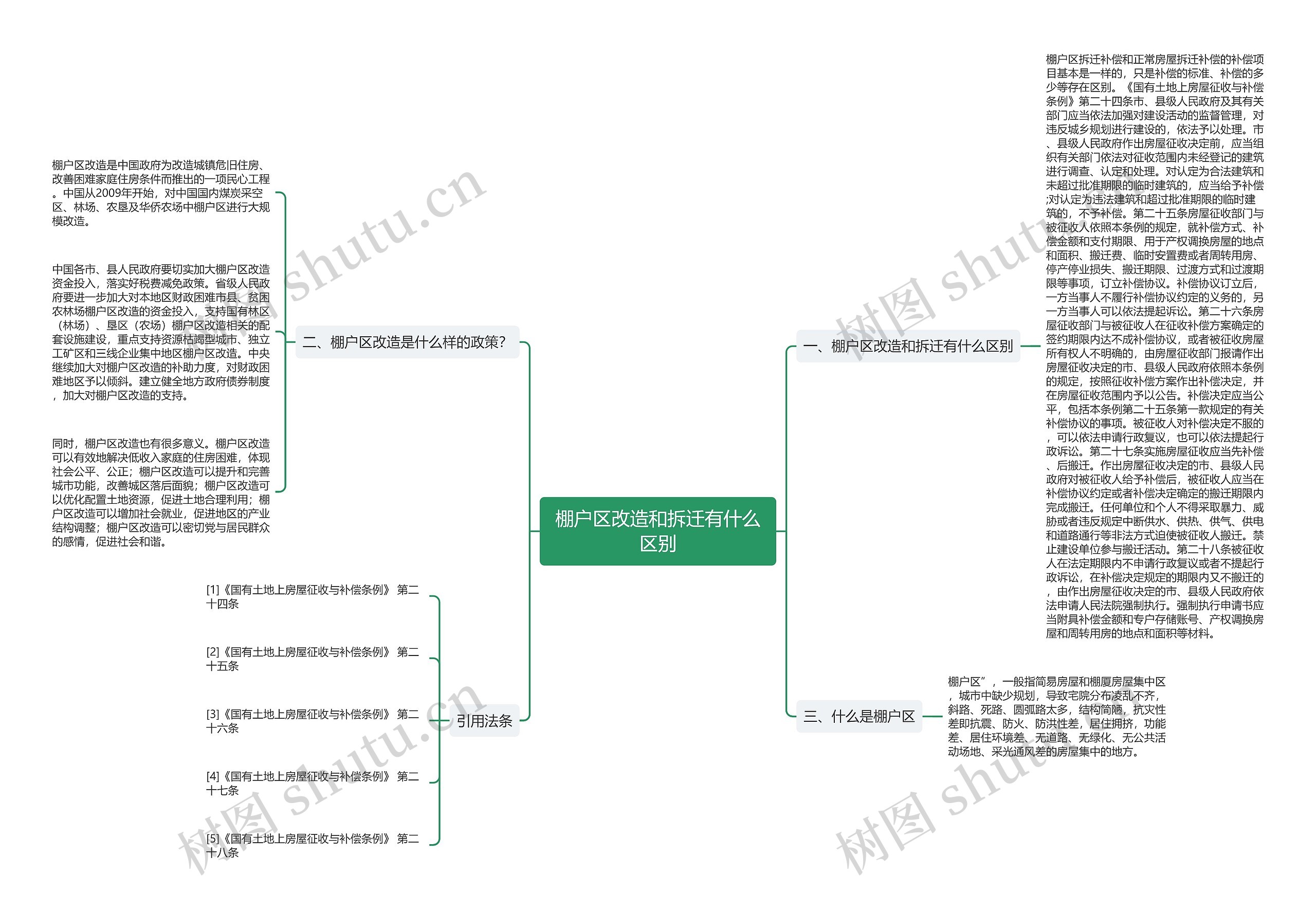 棚户区改造和拆迁有什么区别思维导图