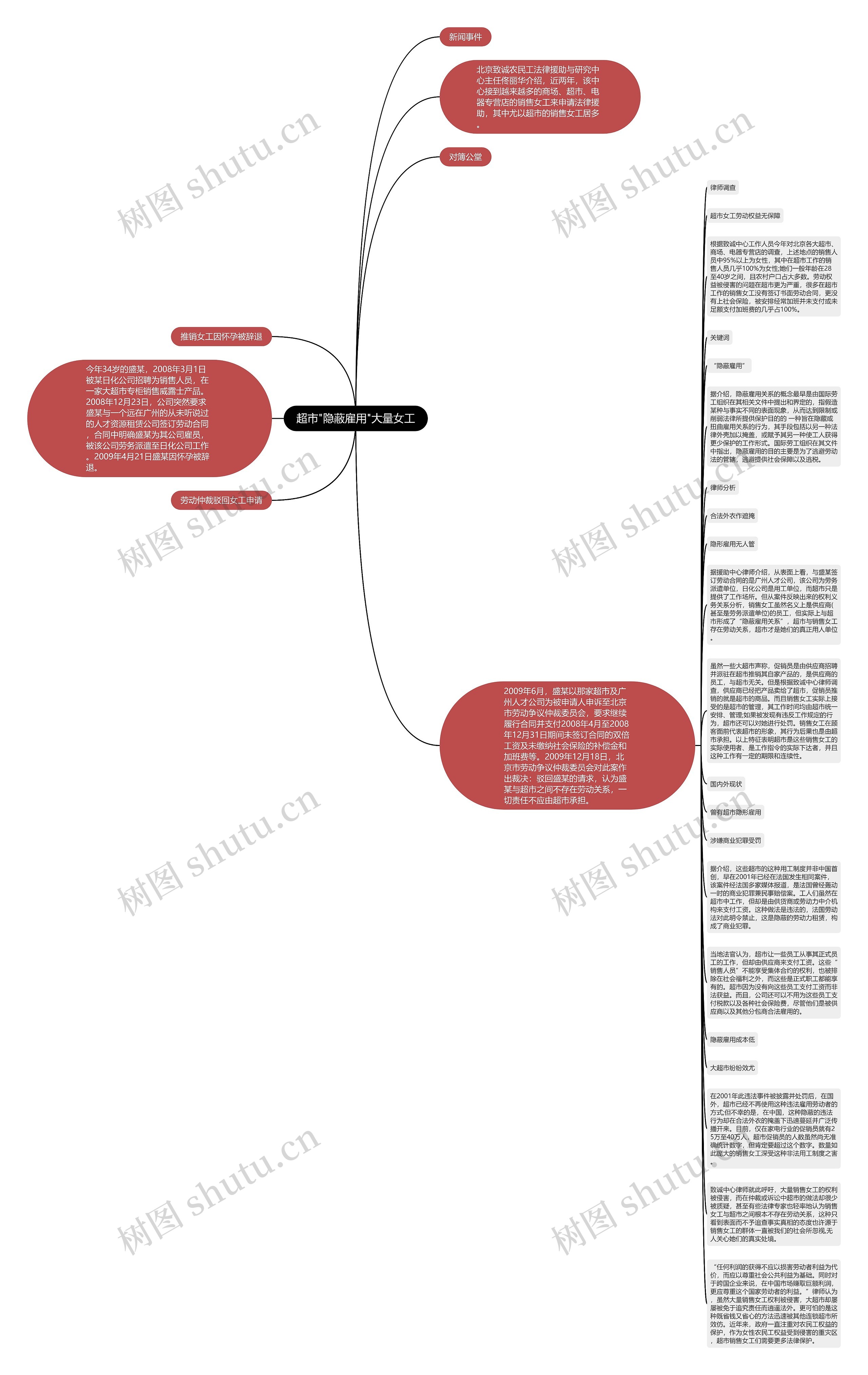 超市"隐蔽雇用"大量女工思维导图