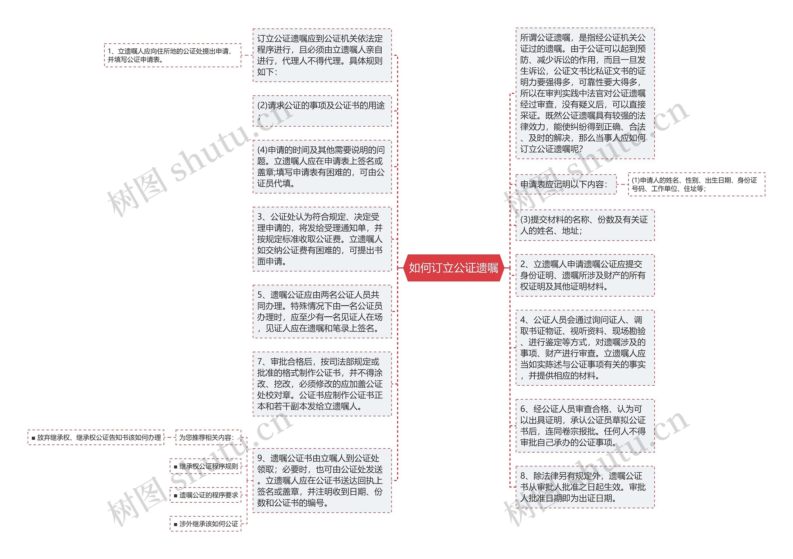 如何订立公证遗嘱思维导图