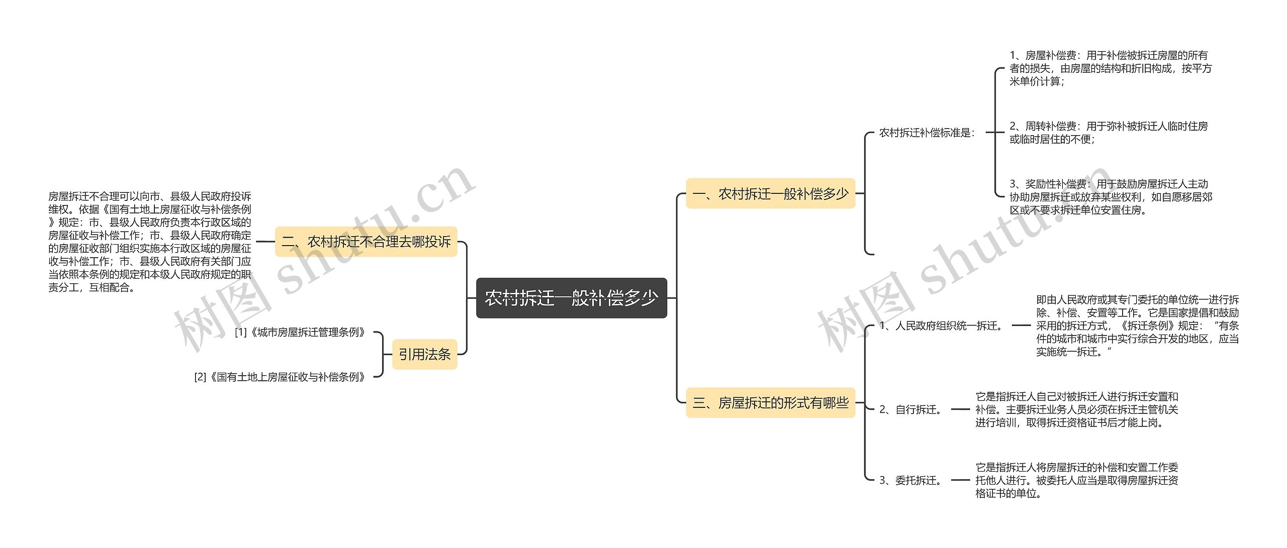 农村拆迁一般补偿多少思维导图