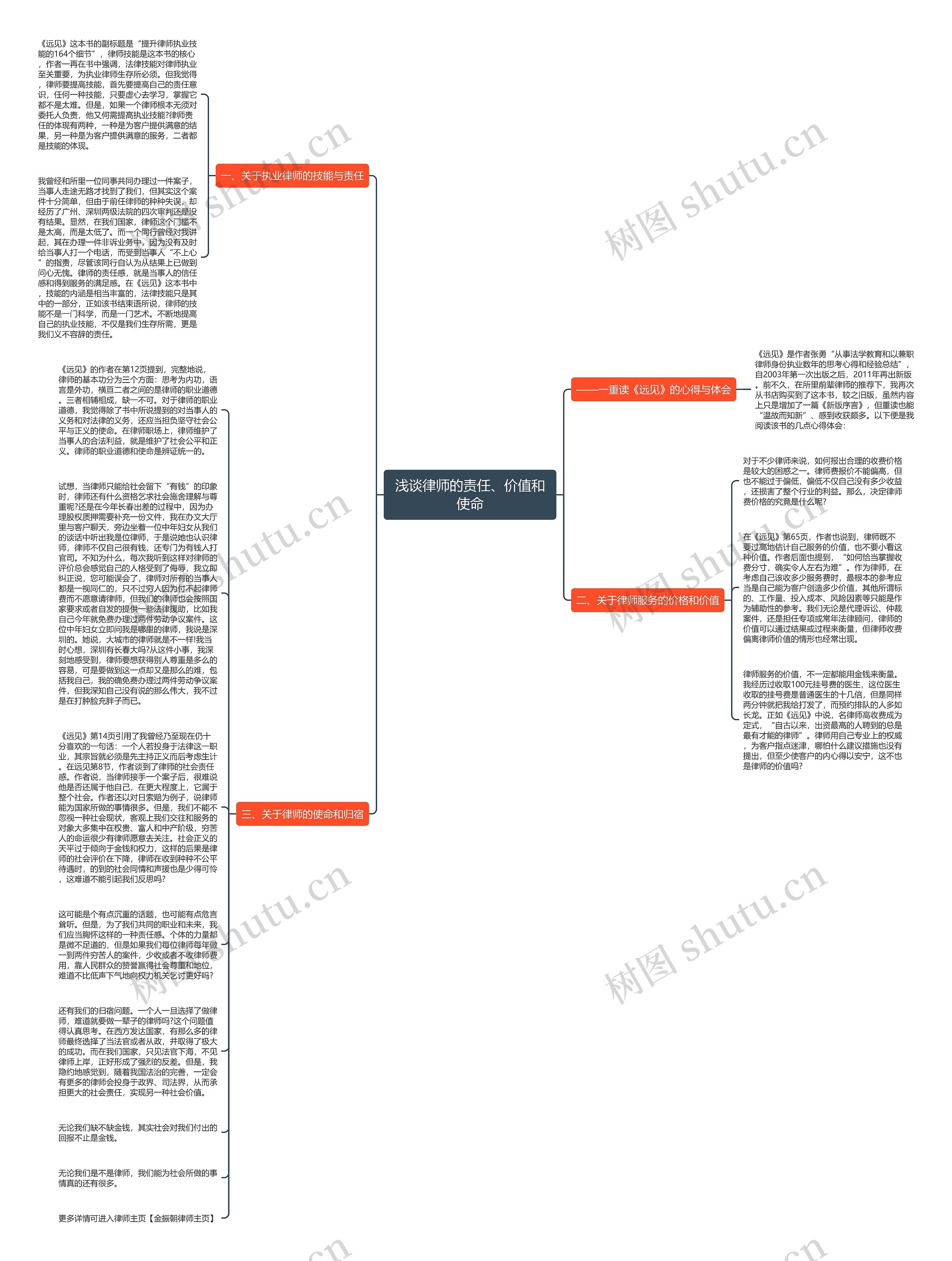 浅谈律师的责任、价值和使命思维导图
