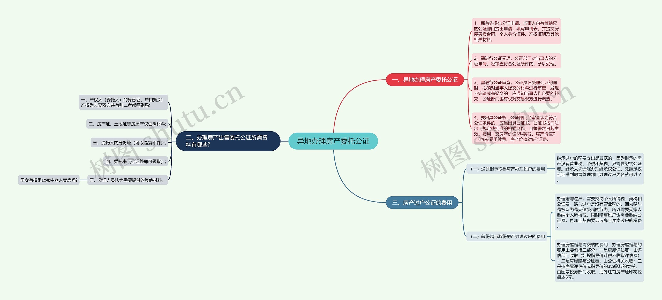 异地办理房产委托公证思维导图