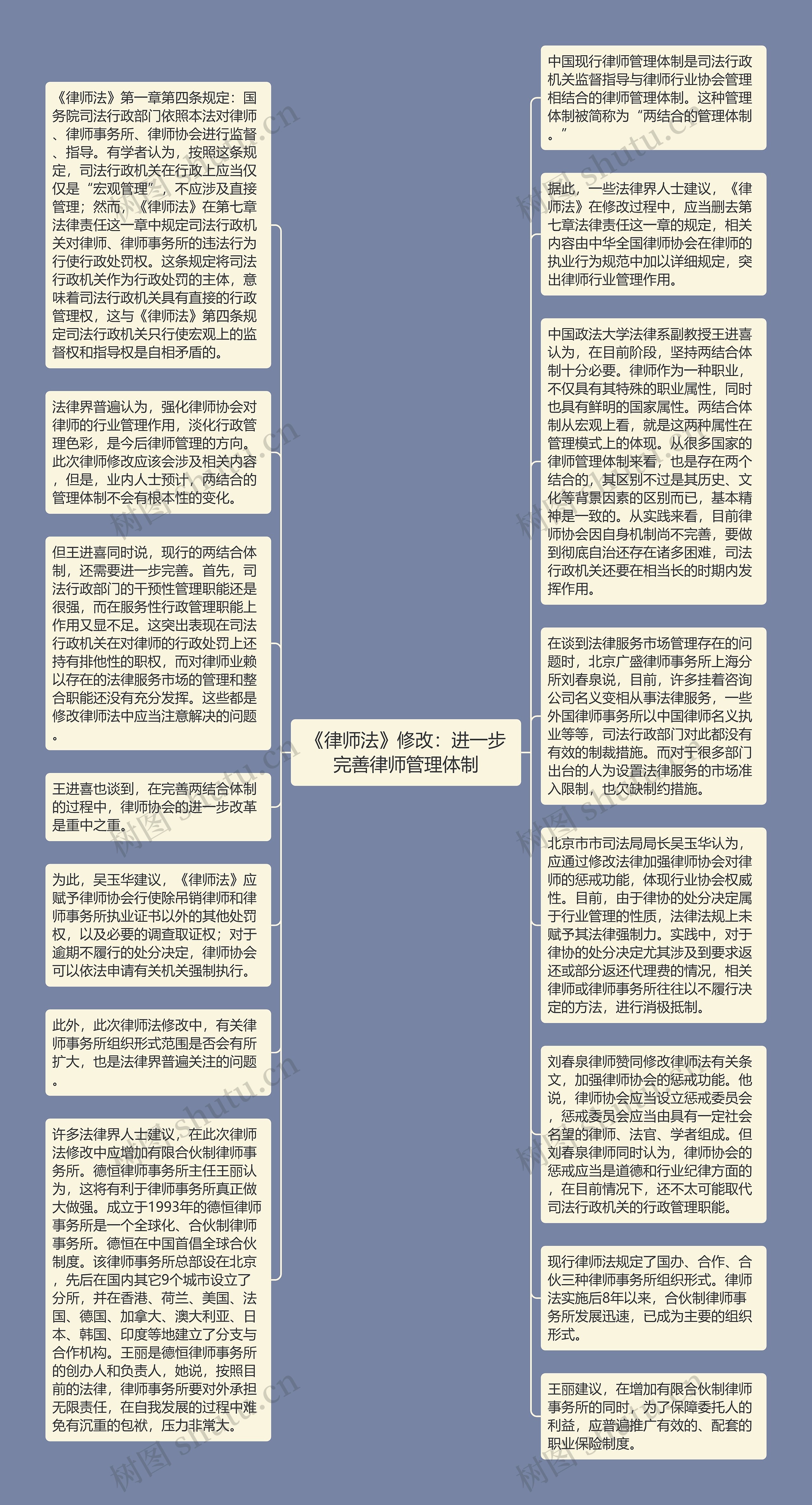 《律师法》修改：进一步完善律师管理体制思维导图