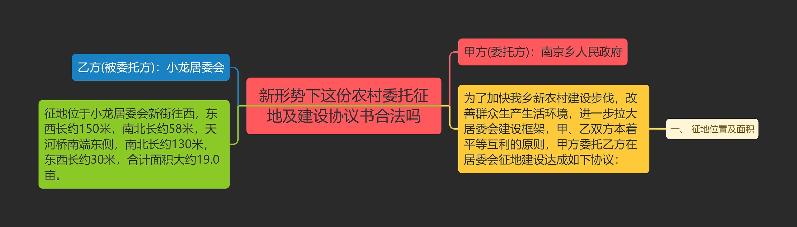 新形势下这份农村委托征地及建设协议书合法吗思维导图