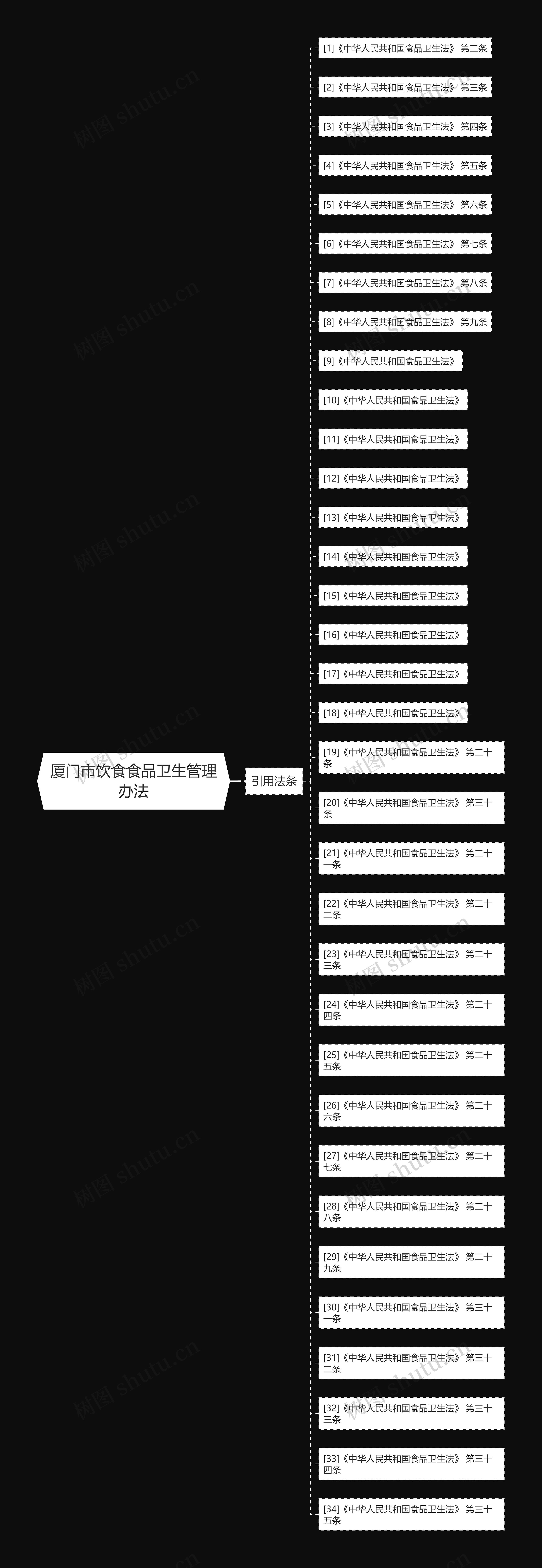 厦门市饮食食品卫生管理办法思维导图