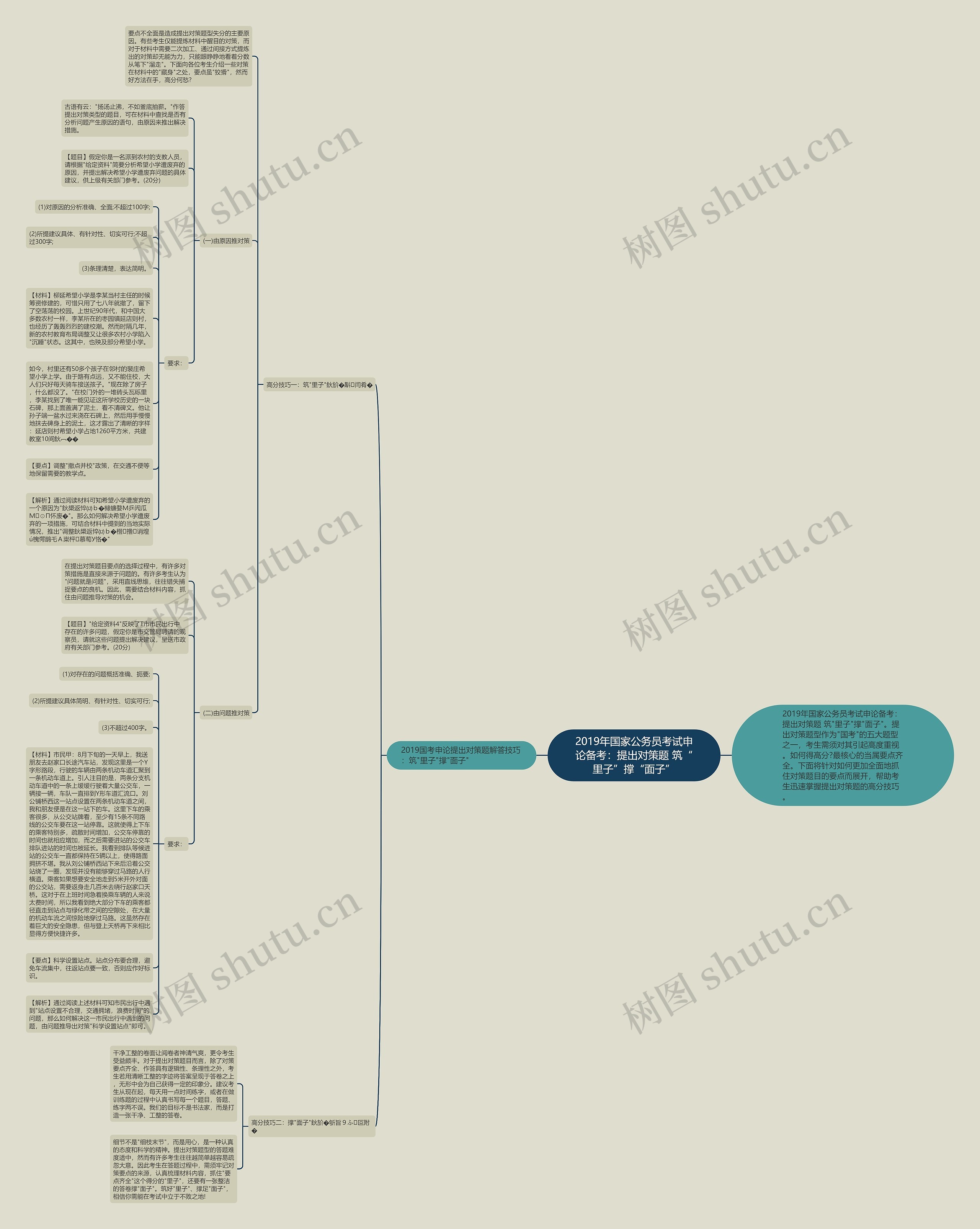 2019年国家公务员考试申论备考：提出对策题 筑“里子”撑“面子”思维导图