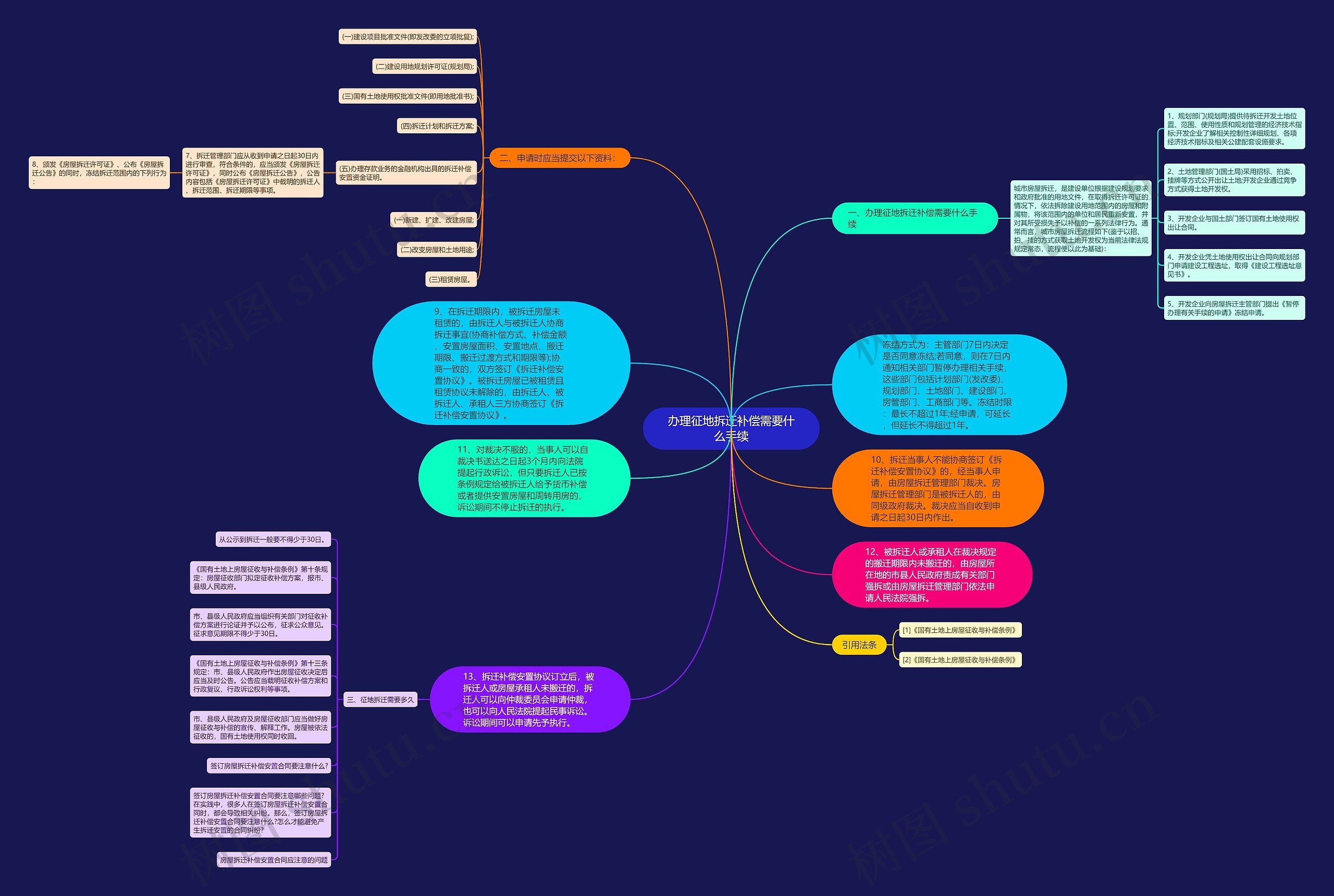 办理征地拆迁补偿需要什么手续思维导图