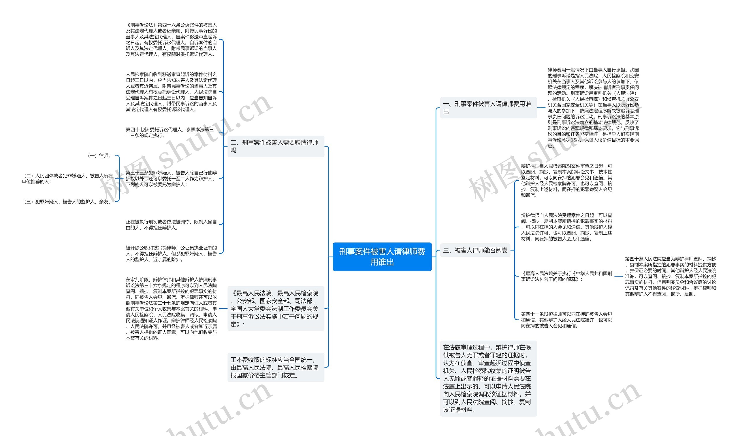 刑事案件被害人请律师费用谁出思维导图