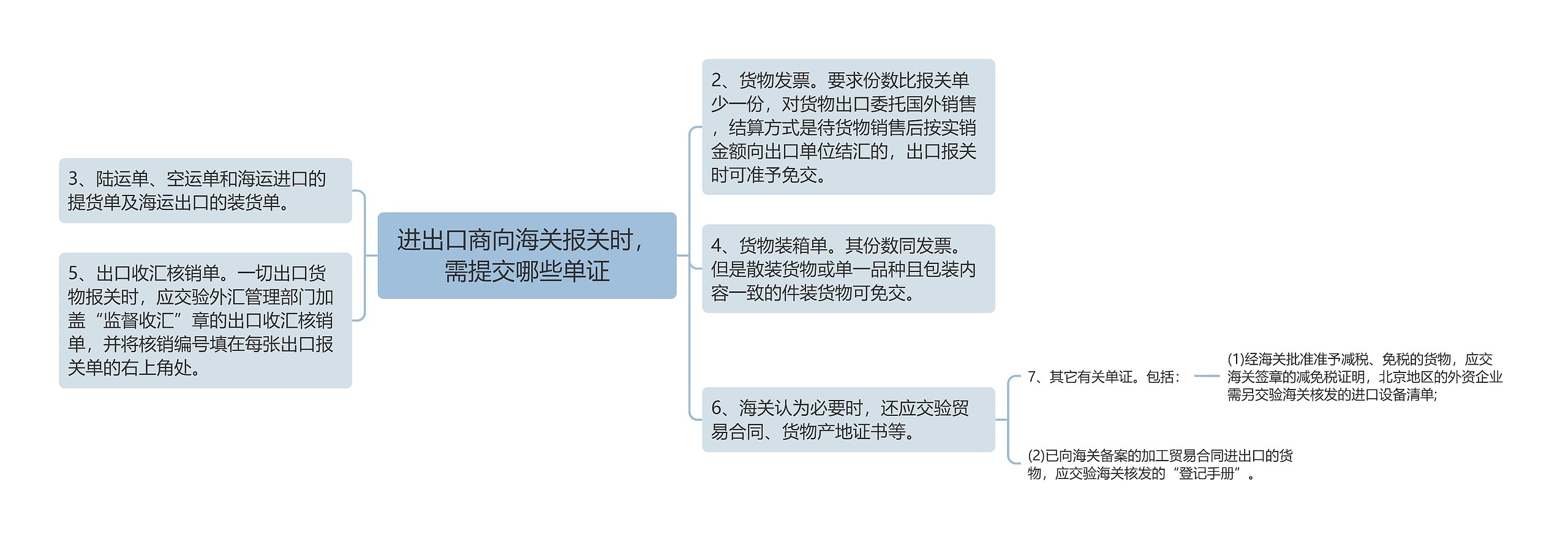 进出口商向海关报关时，需提交哪些单证