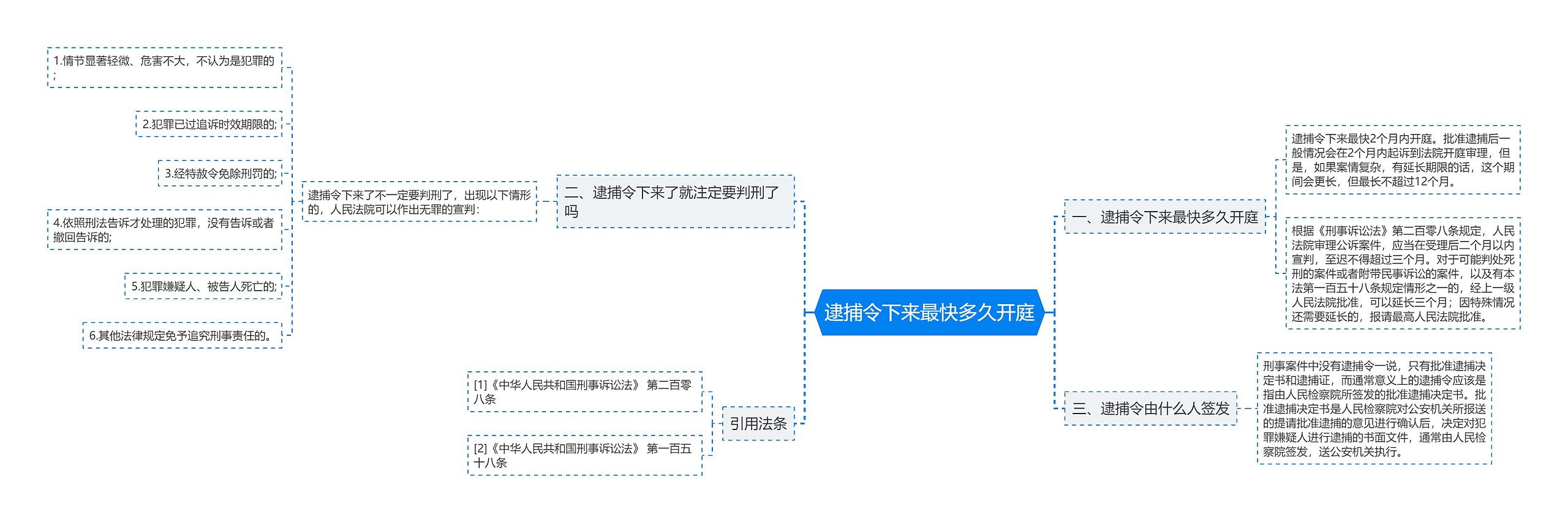 逮捕令下来最快多久开庭