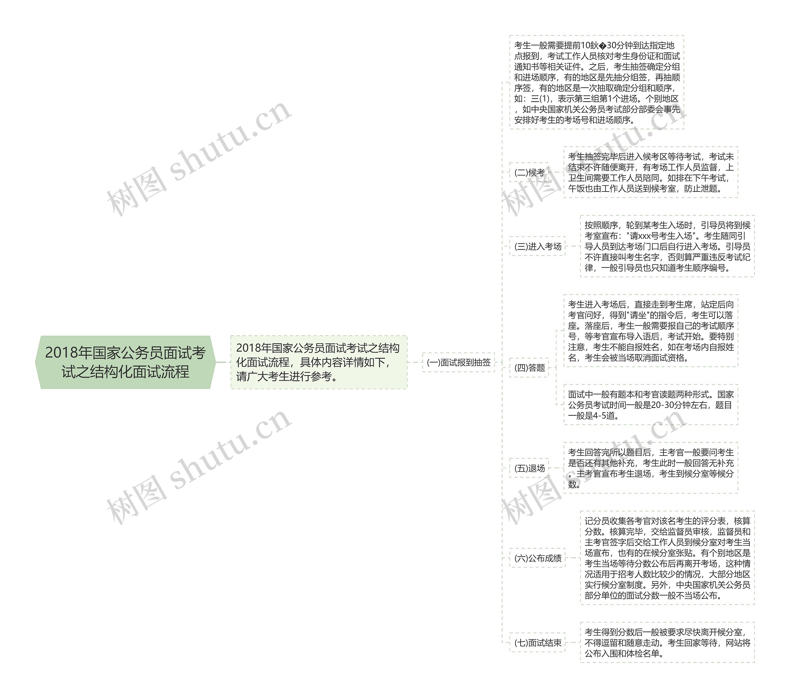 2018年国家公务员面试考试之结构化面试流程