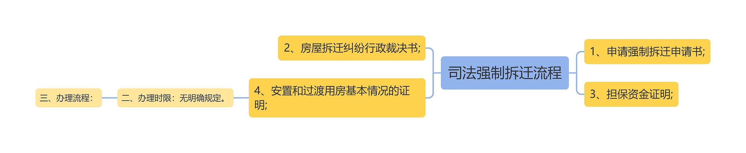 司法强制拆迁流程思维导图