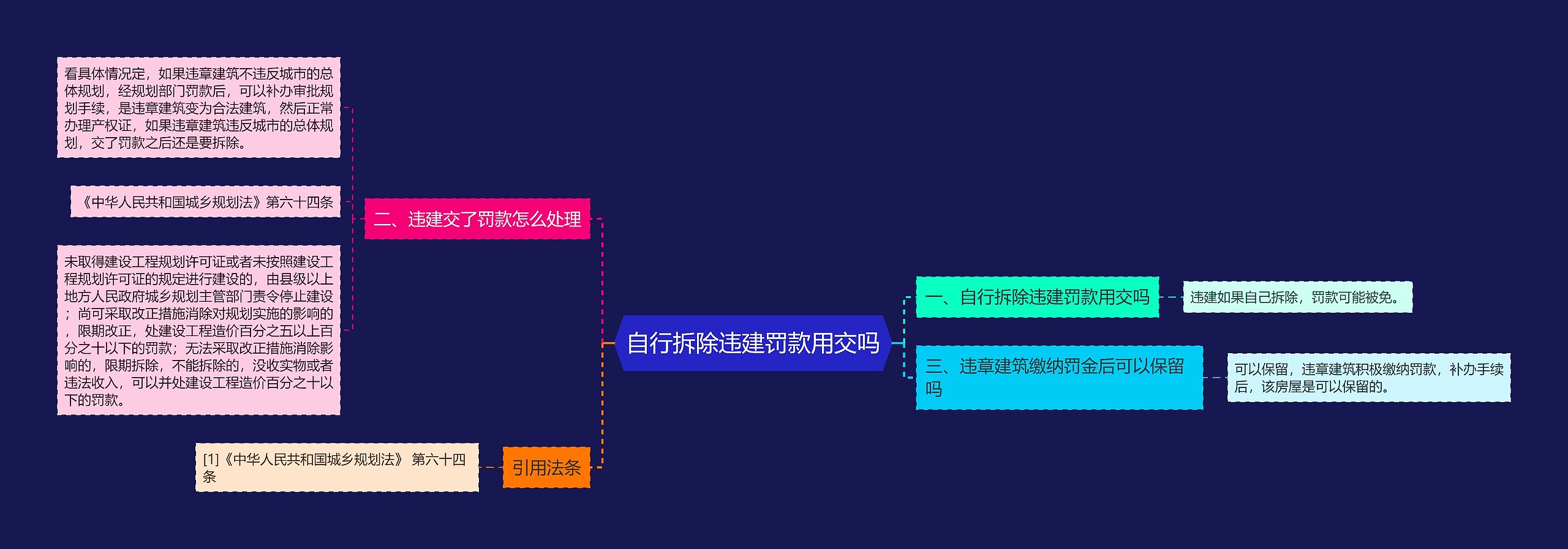 自行拆除违建罚款用交吗思维导图