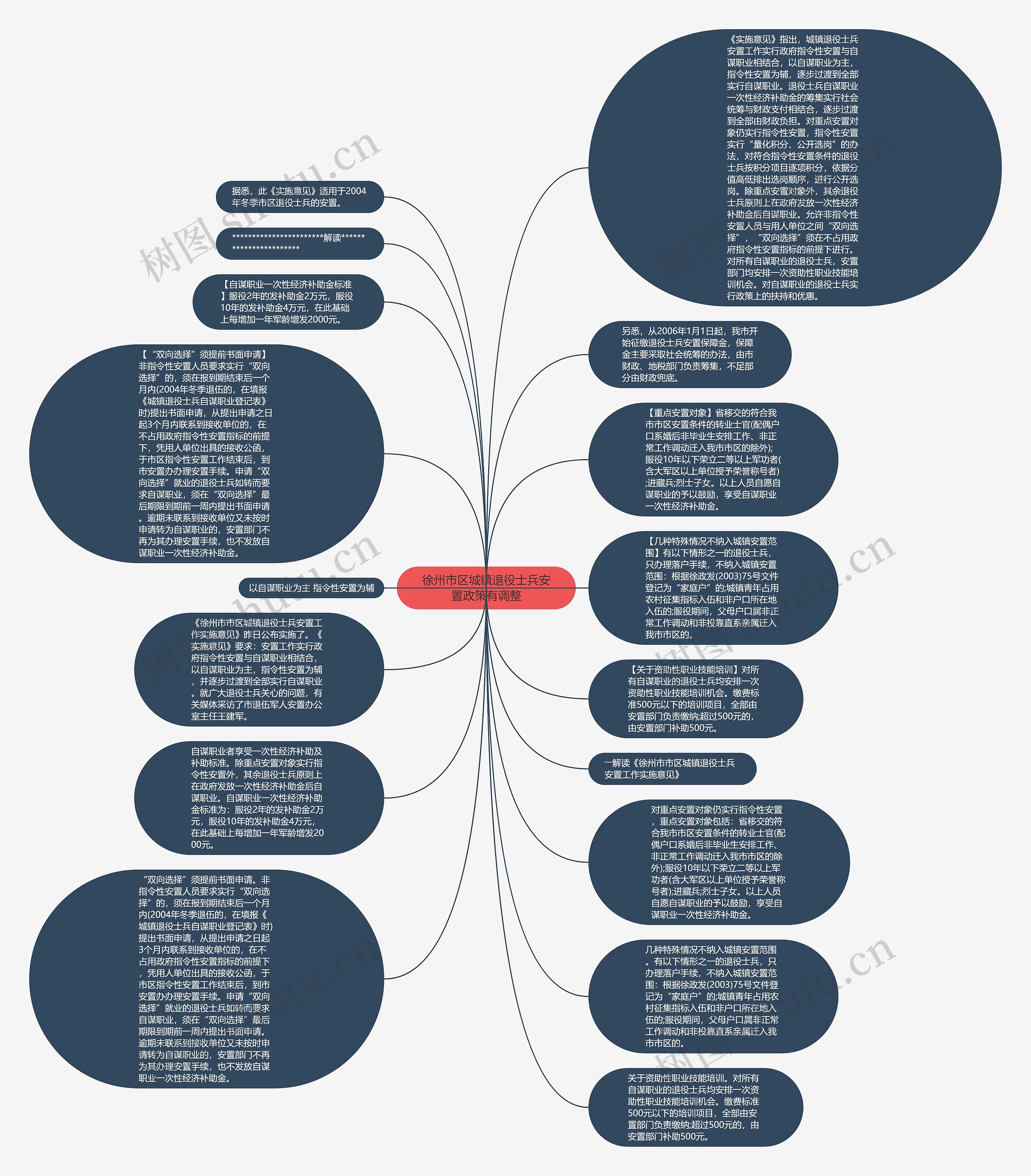 徐州市区城镇退役士兵安置政策有调整思维导图