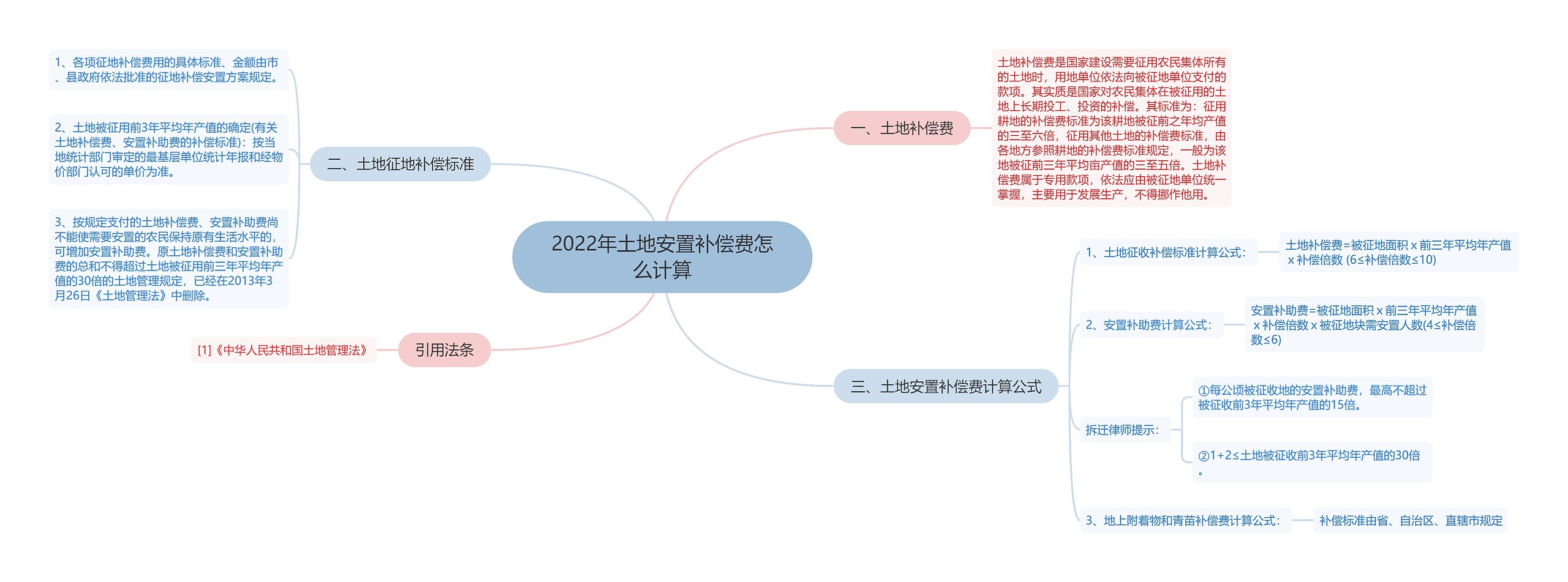 2022年土地安置补偿费怎么计算思维导图