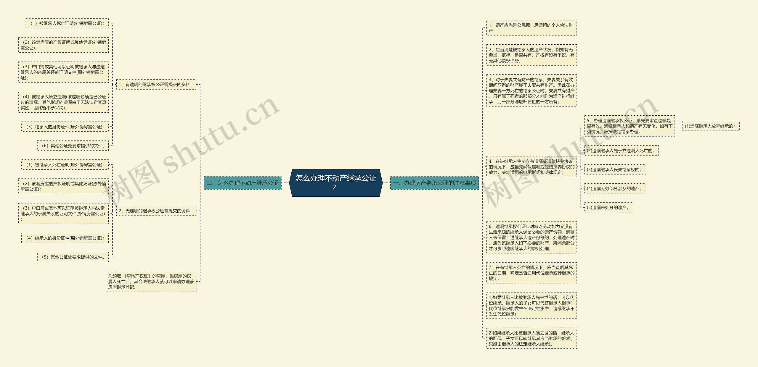 怎么办理不动产继承公证？思维导图