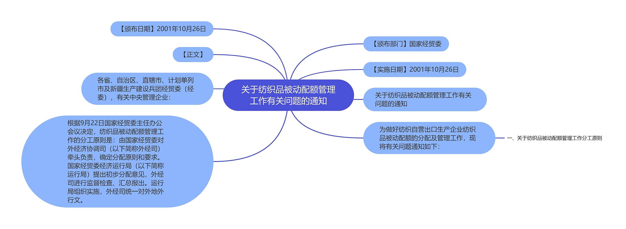 关于纺织品被动配额管理工作有关问题的通知思维导图