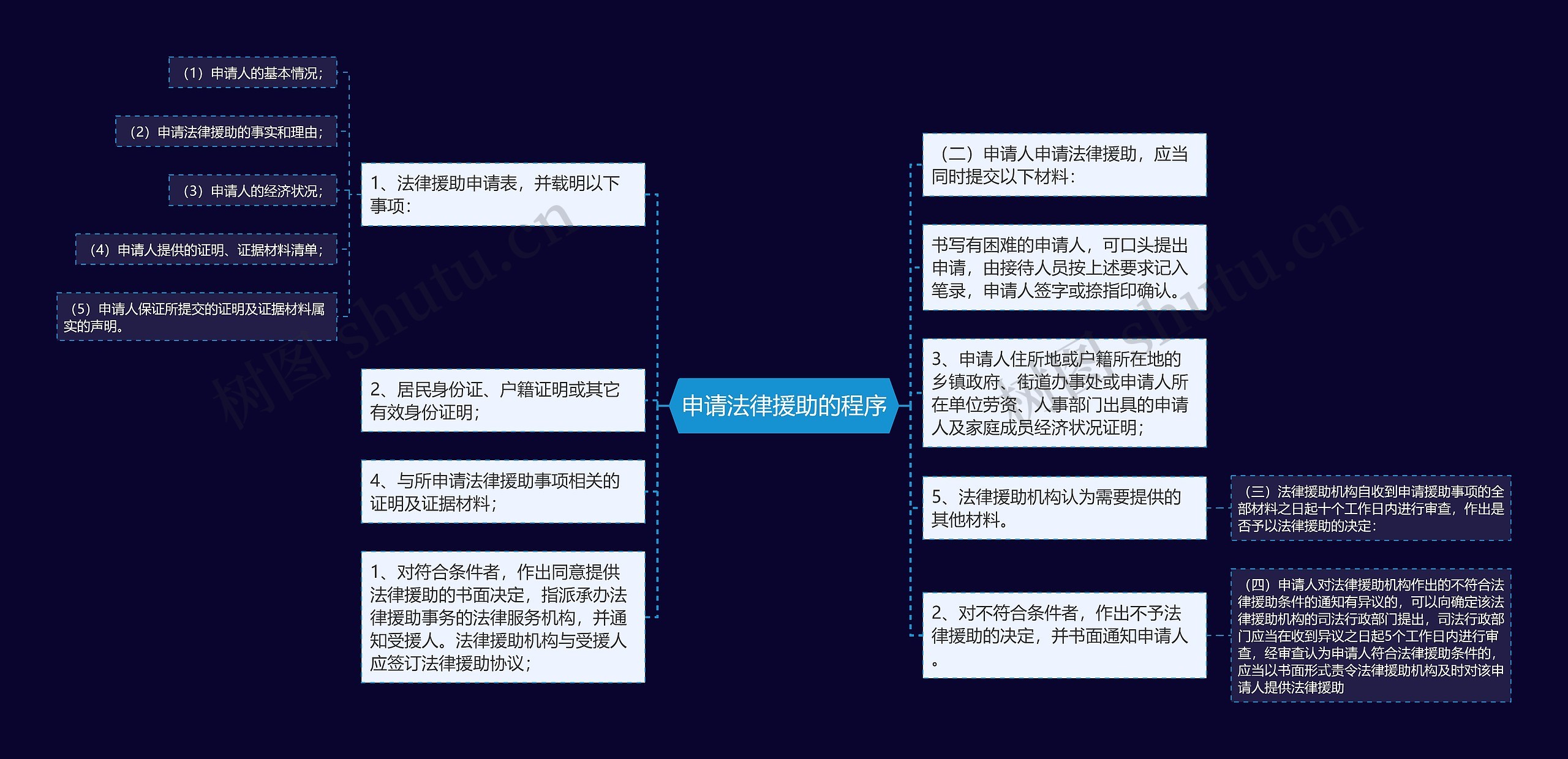 申请法律援助的程序