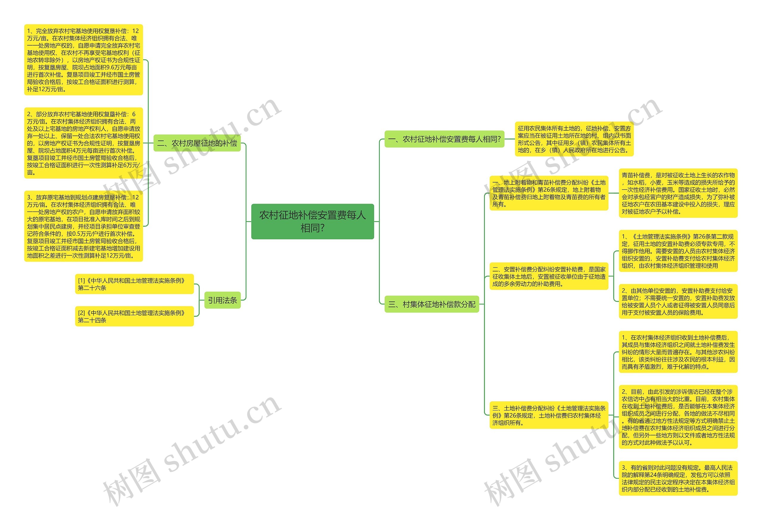 农村征地补偿安置费每人相同?思维导图