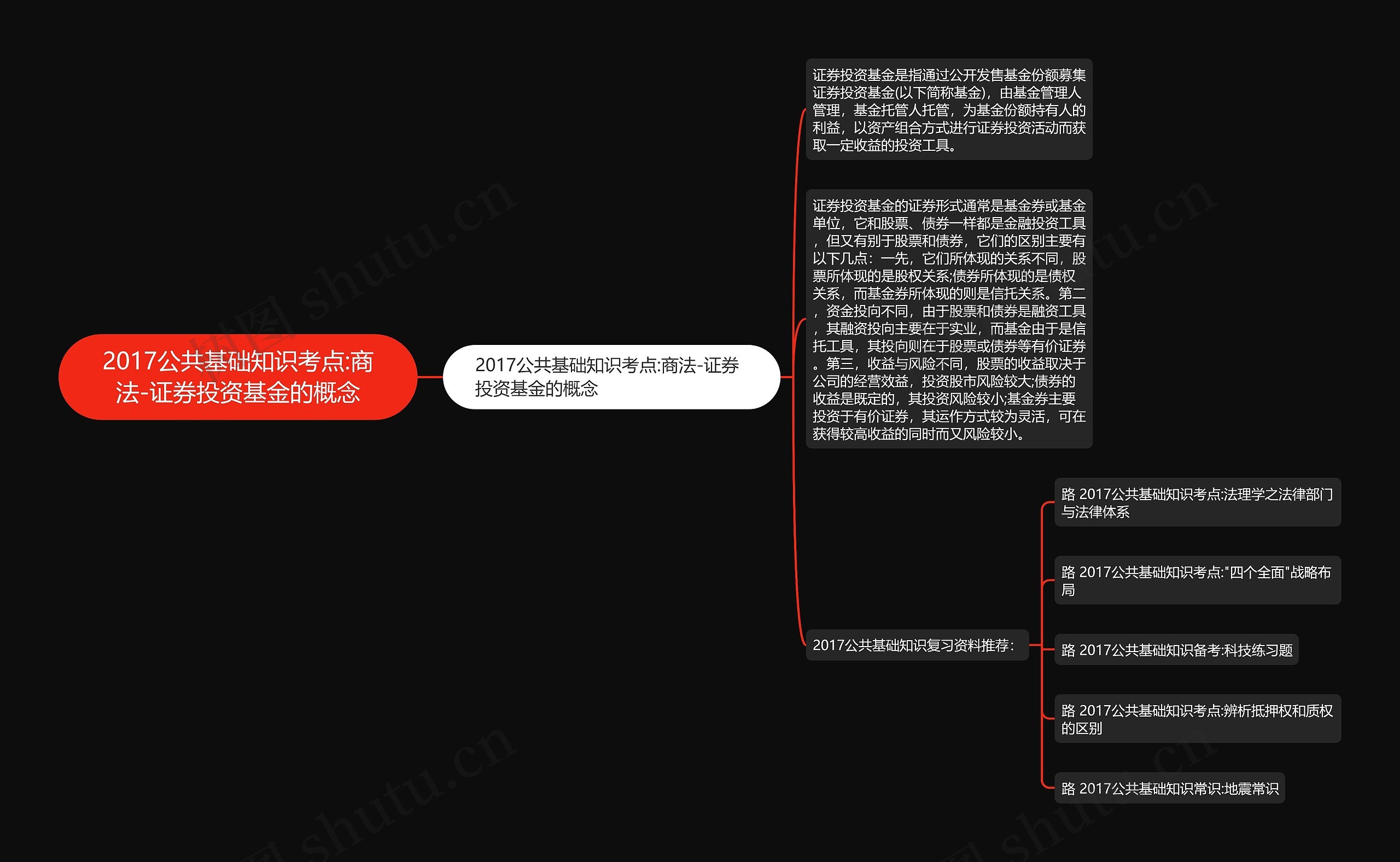 2017公共基础知识考点:商法-证券投资基金的概念思维导图