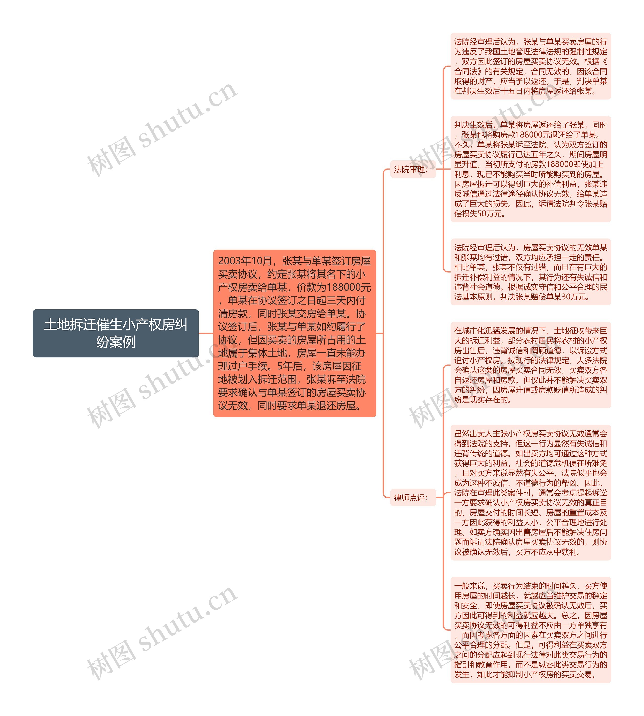 土地拆迁催生小产权房纠纷案例思维导图