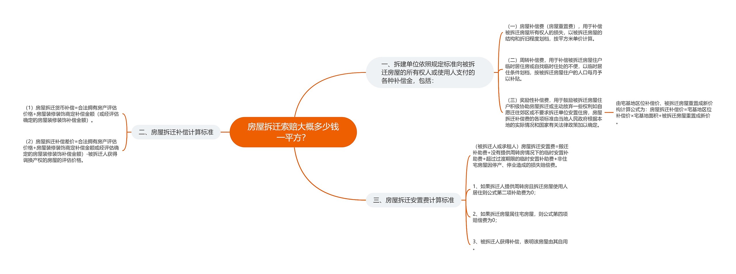 房屋拆迁索赔大概多少钱一平方？思维导图