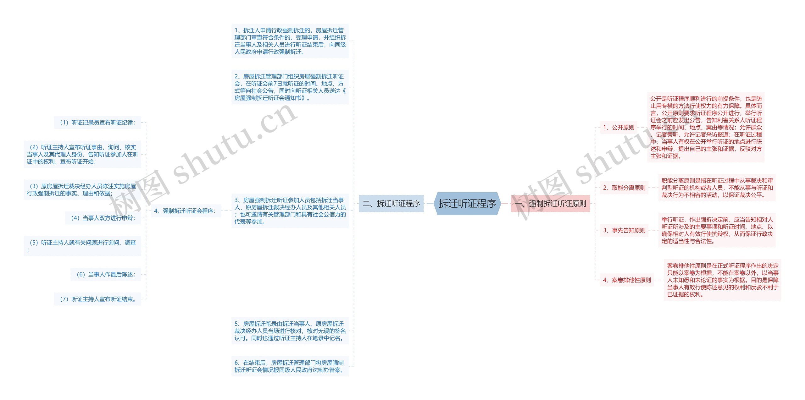 拆迁听证程序思维导图