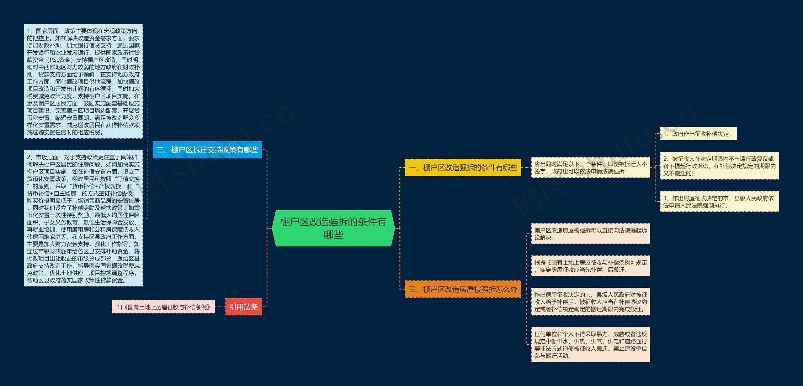 棚户区改造强拆的条件有哪些思维导图