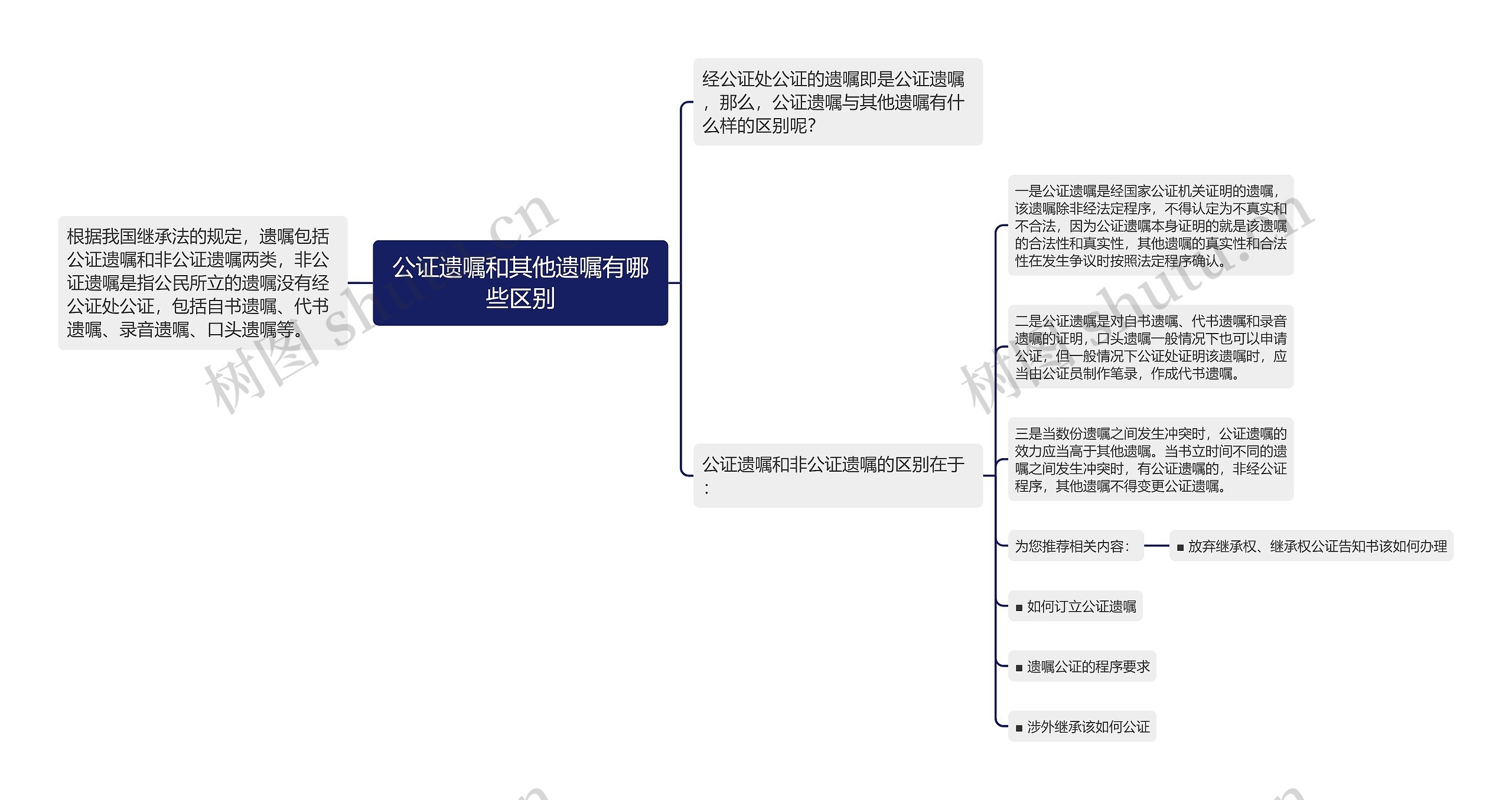 公证遗嘱和其他遗嘱有哪些区别