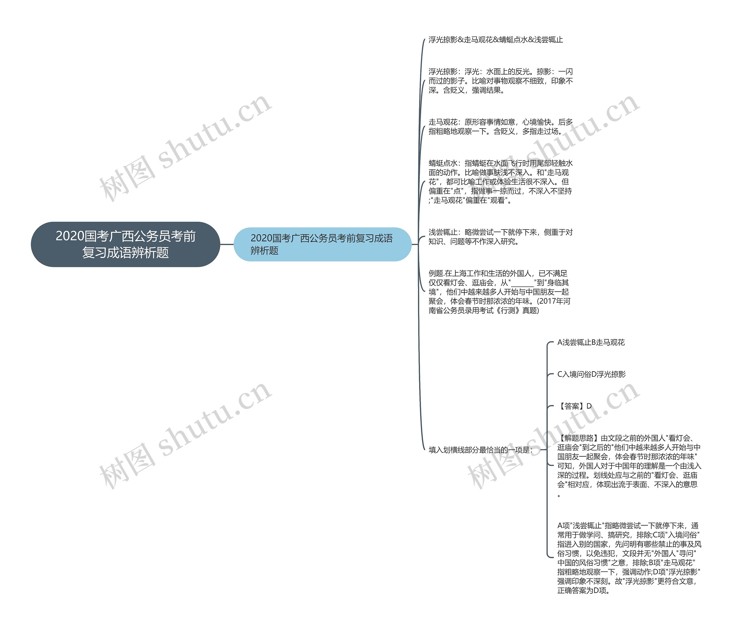 2020国考广西公务员考前复习成语辨析题思维导图