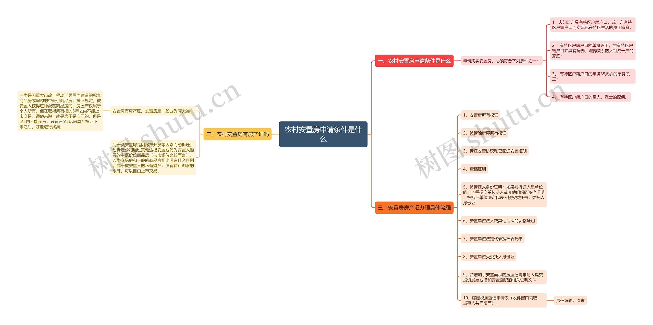 农村安置房申请条件是什么思维导图