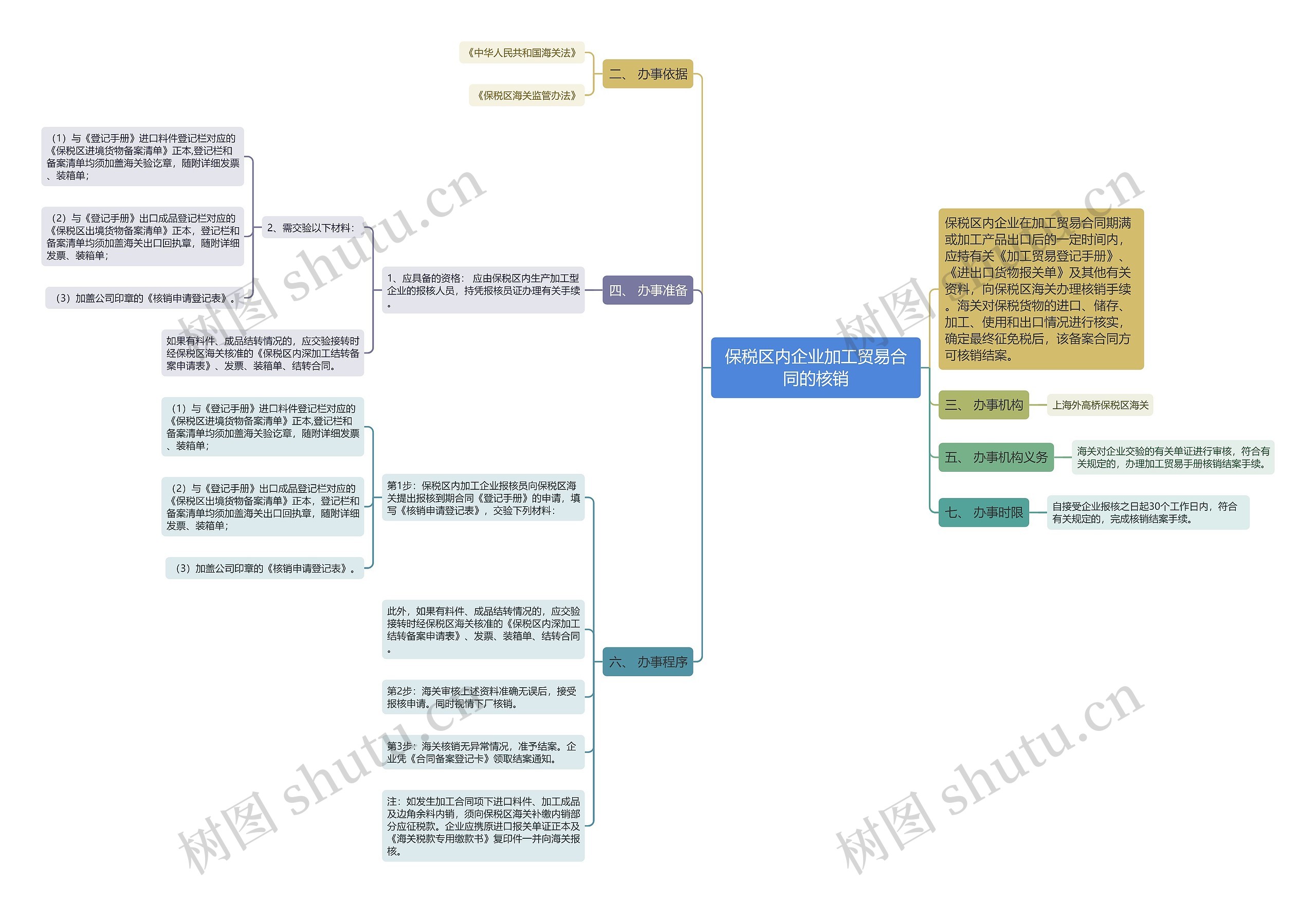 保税区内企业加工贸易合同的核销思维导图