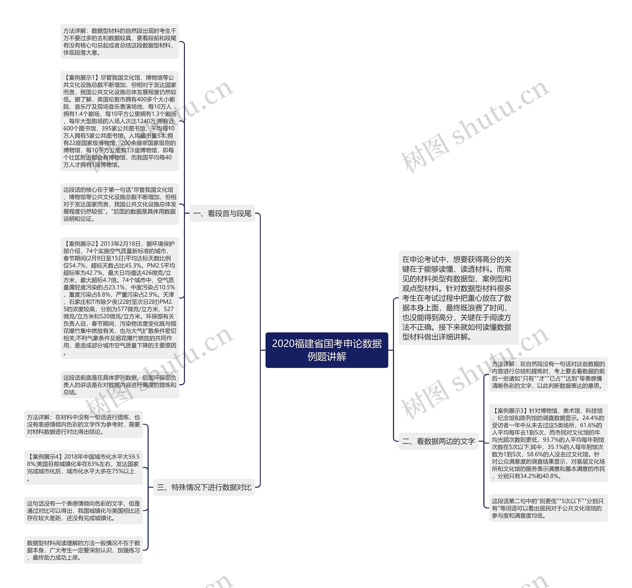 2020福建省国考申论数据例题讲解思维导图