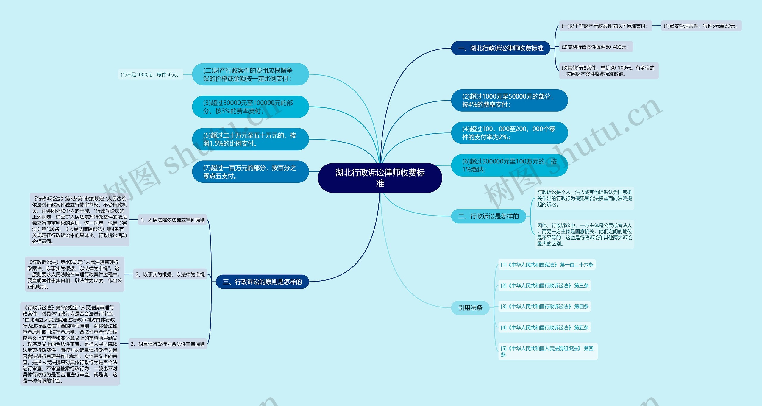 湖北行政诉讼律师收费标准思维导图