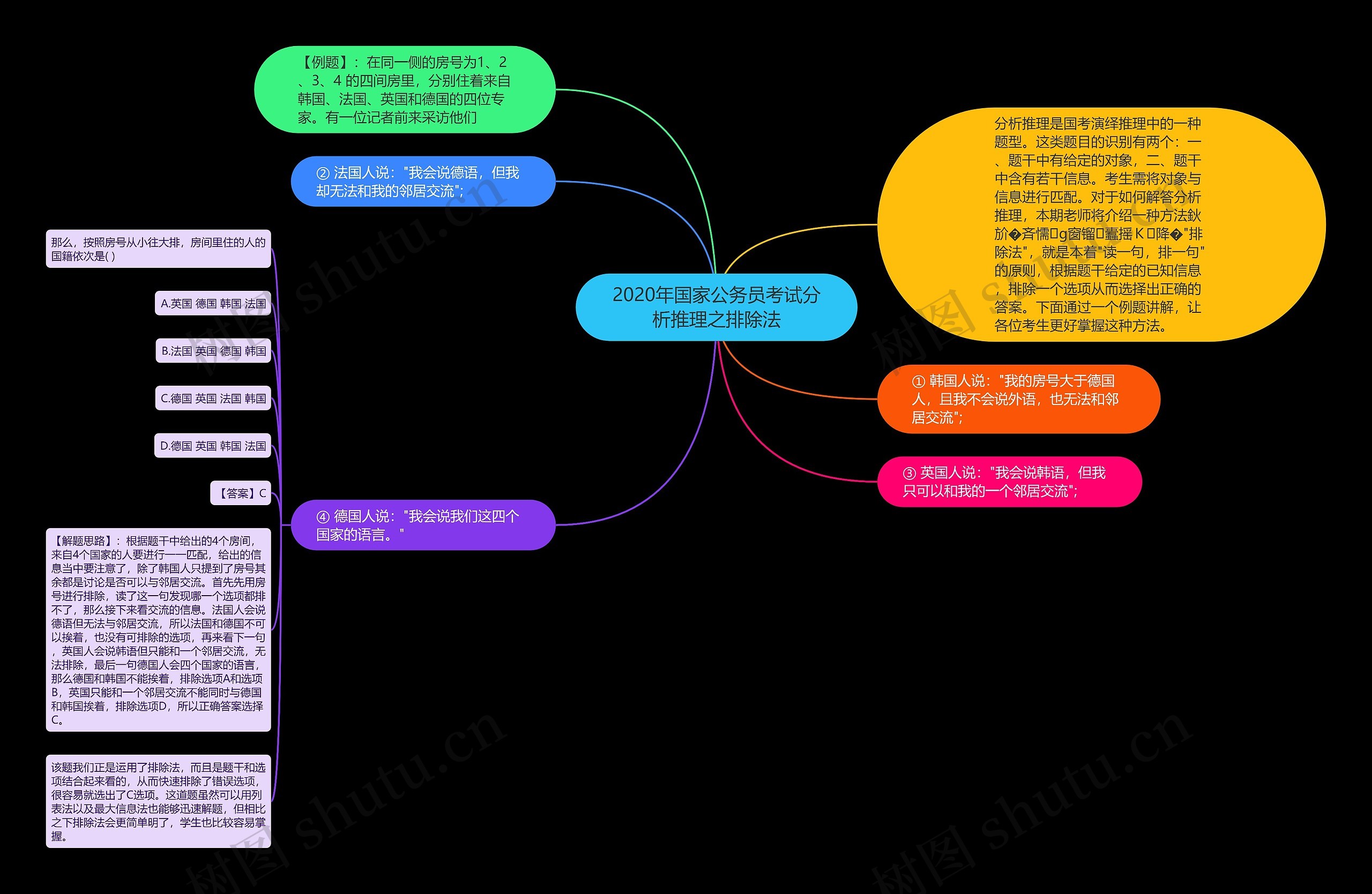 2020年国家公务员考试分析推理之排除法思维导图