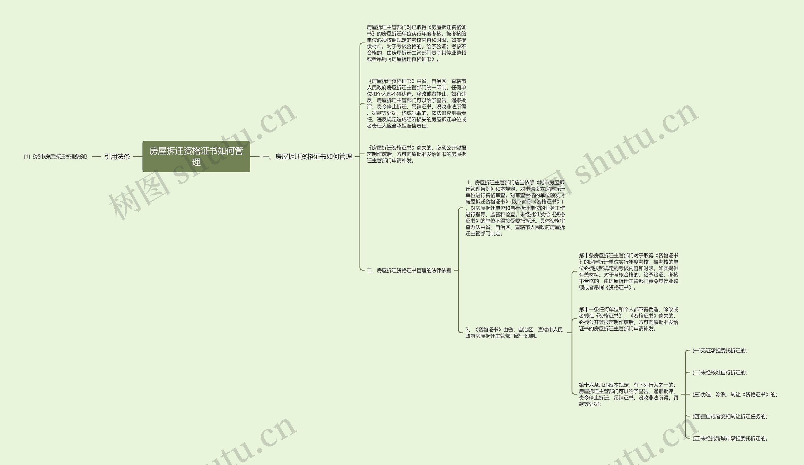 房屋拆迁资格证书如何管理思维导图