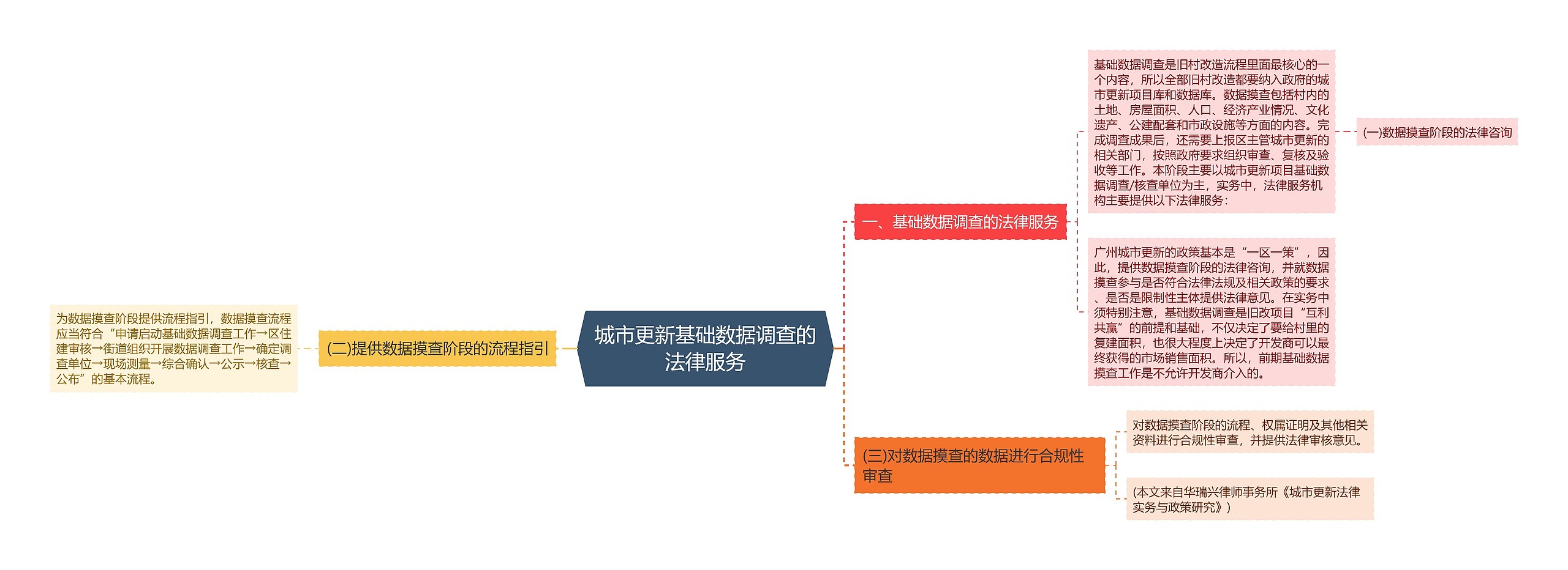 城市更新基础数据调查的法律服务思维导图