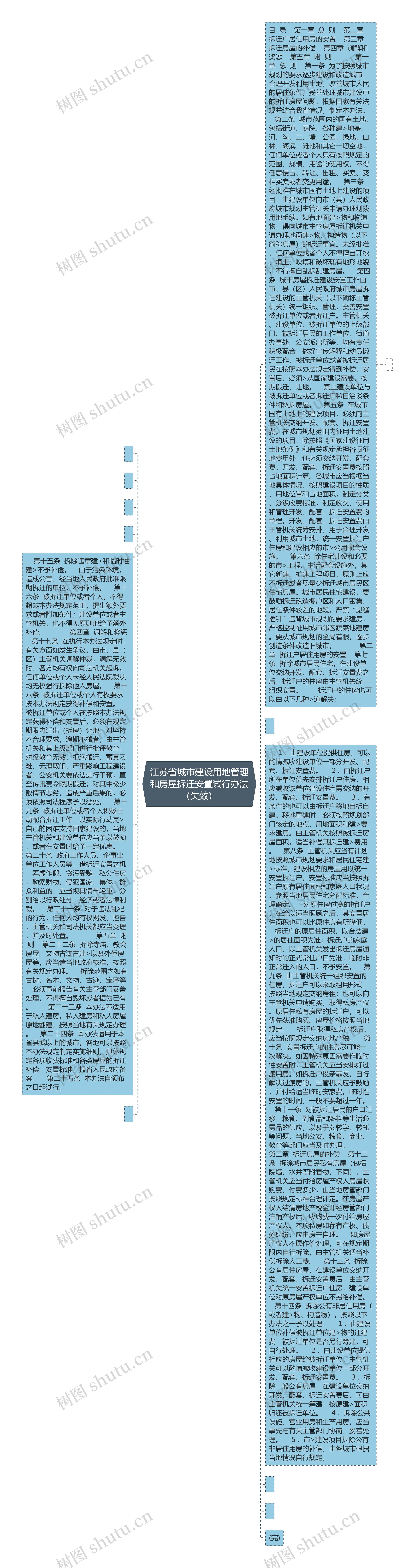 江苏省城市建设用地管理和房屋拆迁安置试行办法（失效）