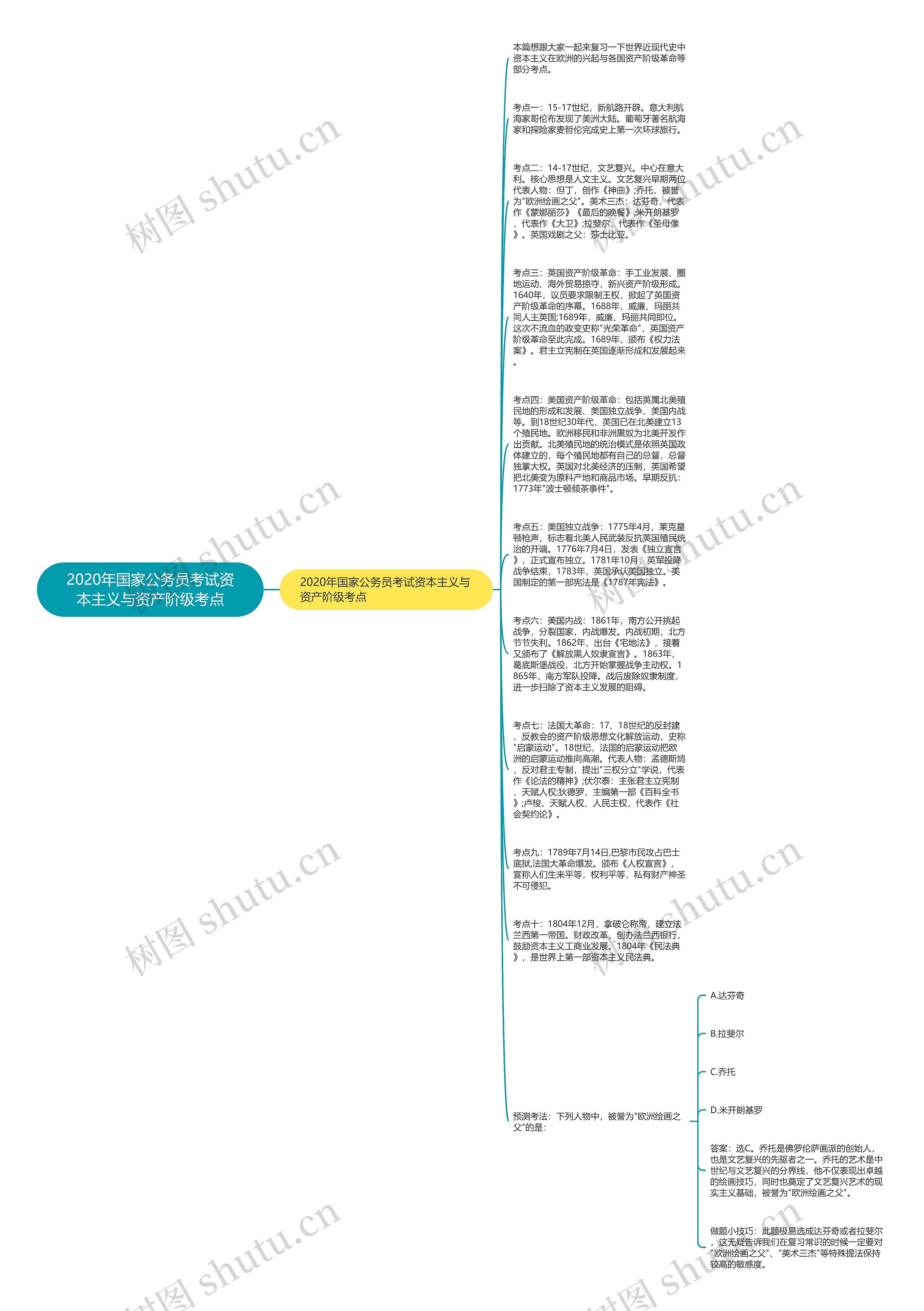 2020年国家公务员考试资本主义与资产阶级考点思维导图