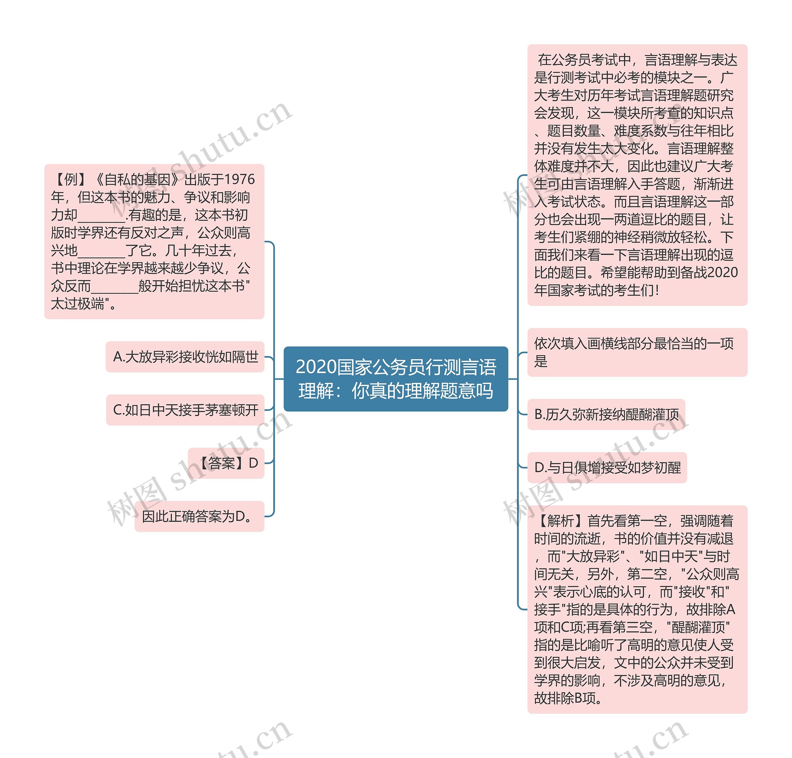 2020国家公务员行测言语理解：你真的理解题意吗思维导图