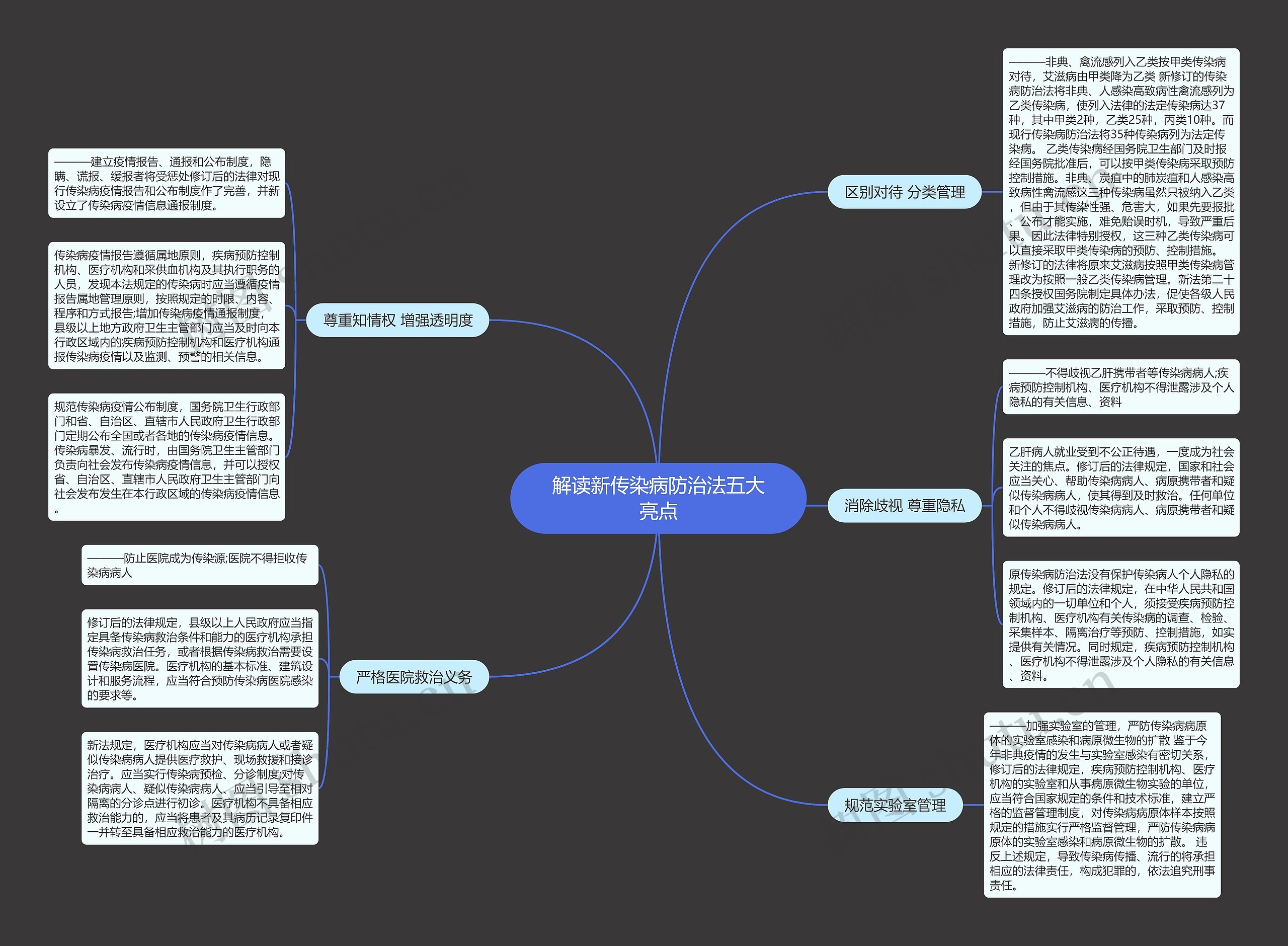 解读新传染病防治法五大亮点思维导图