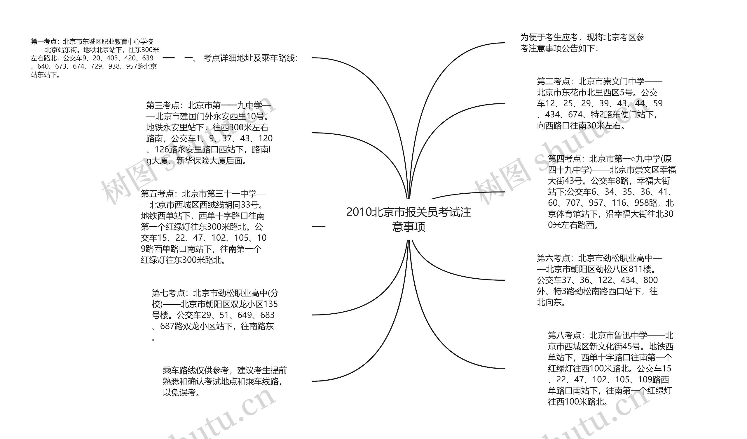 2010北京市报关员考试注意事项思维导图