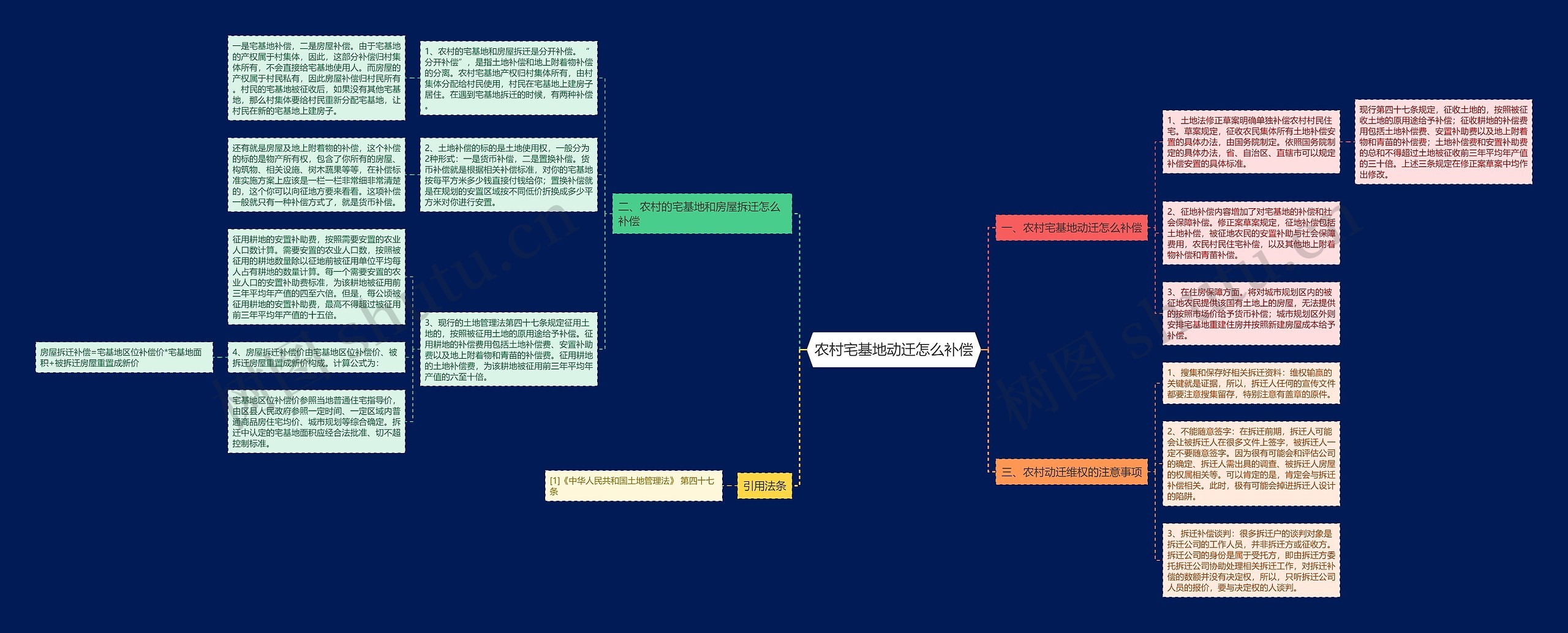 农村宅基地动迁怎么补偿思维导图
